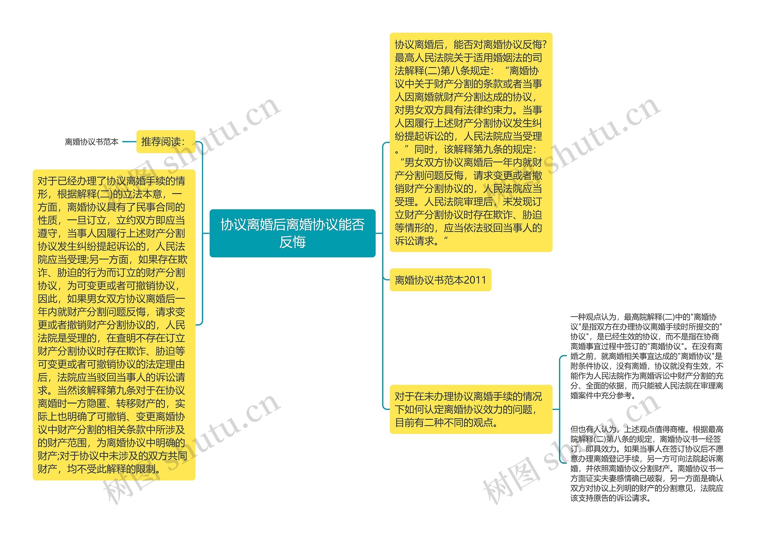 协议离婚后离婚协议能否反悔思维导图