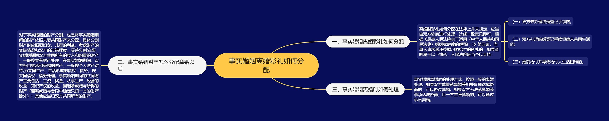 事实婚姻离婚彩礼如何分配思维导图