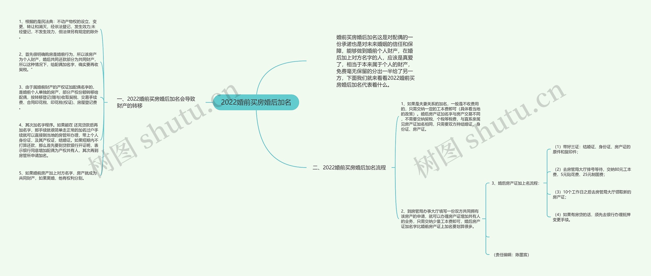 2022婚前买房婚后加名思维导图