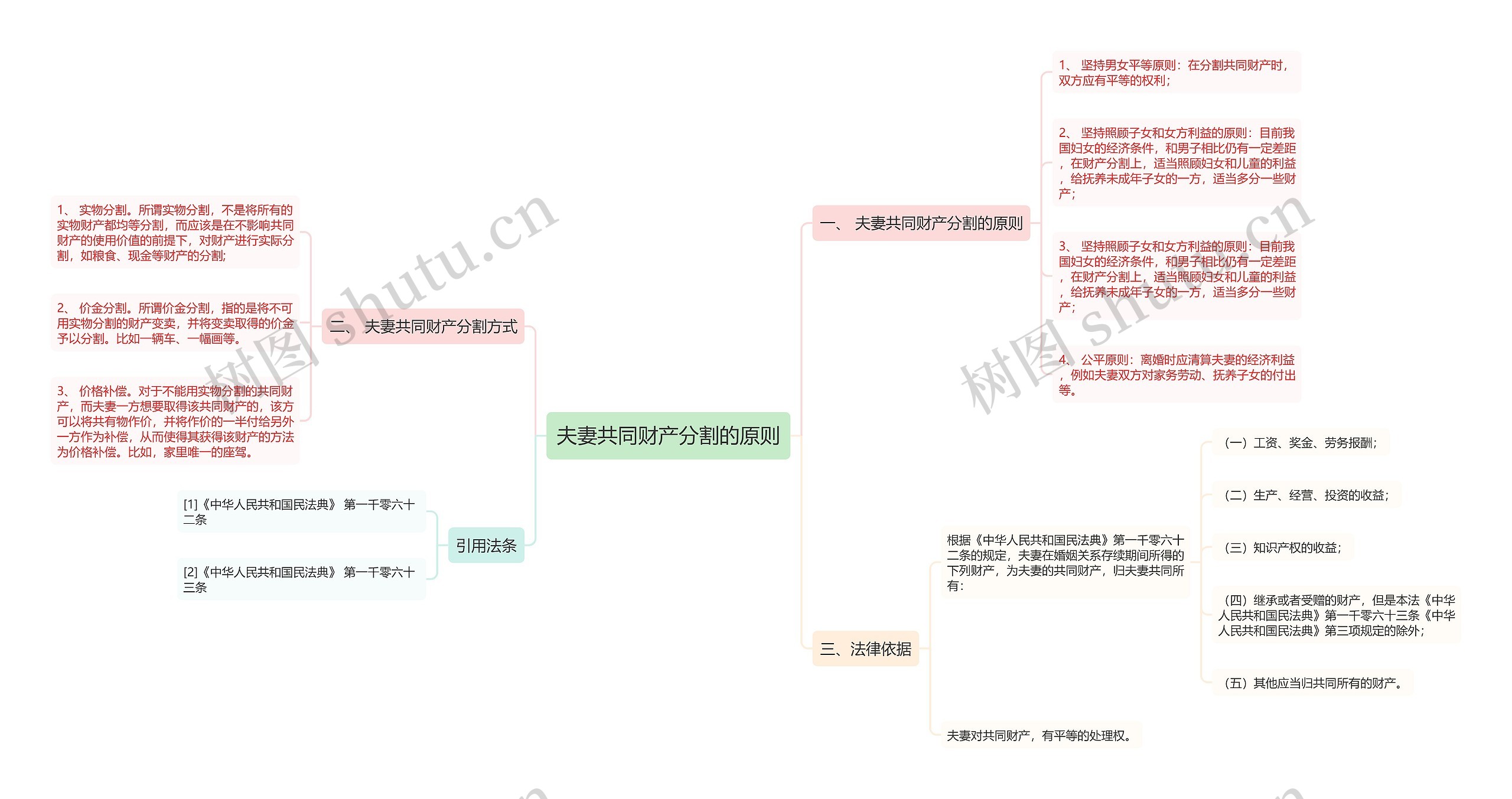 夫妻共同财产分割的原则思维导图