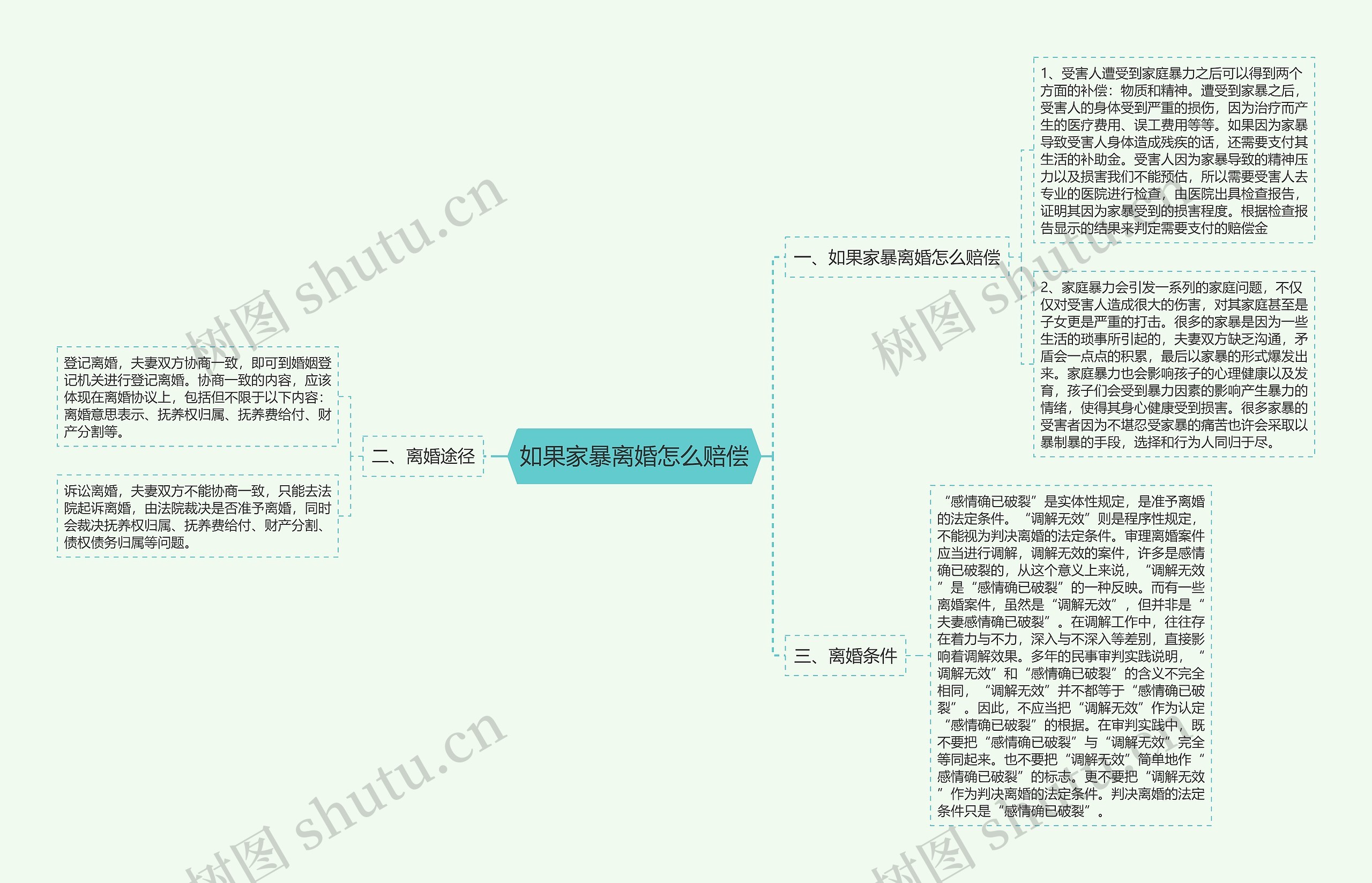 如果家暴离婚怎么赔偿思维导图