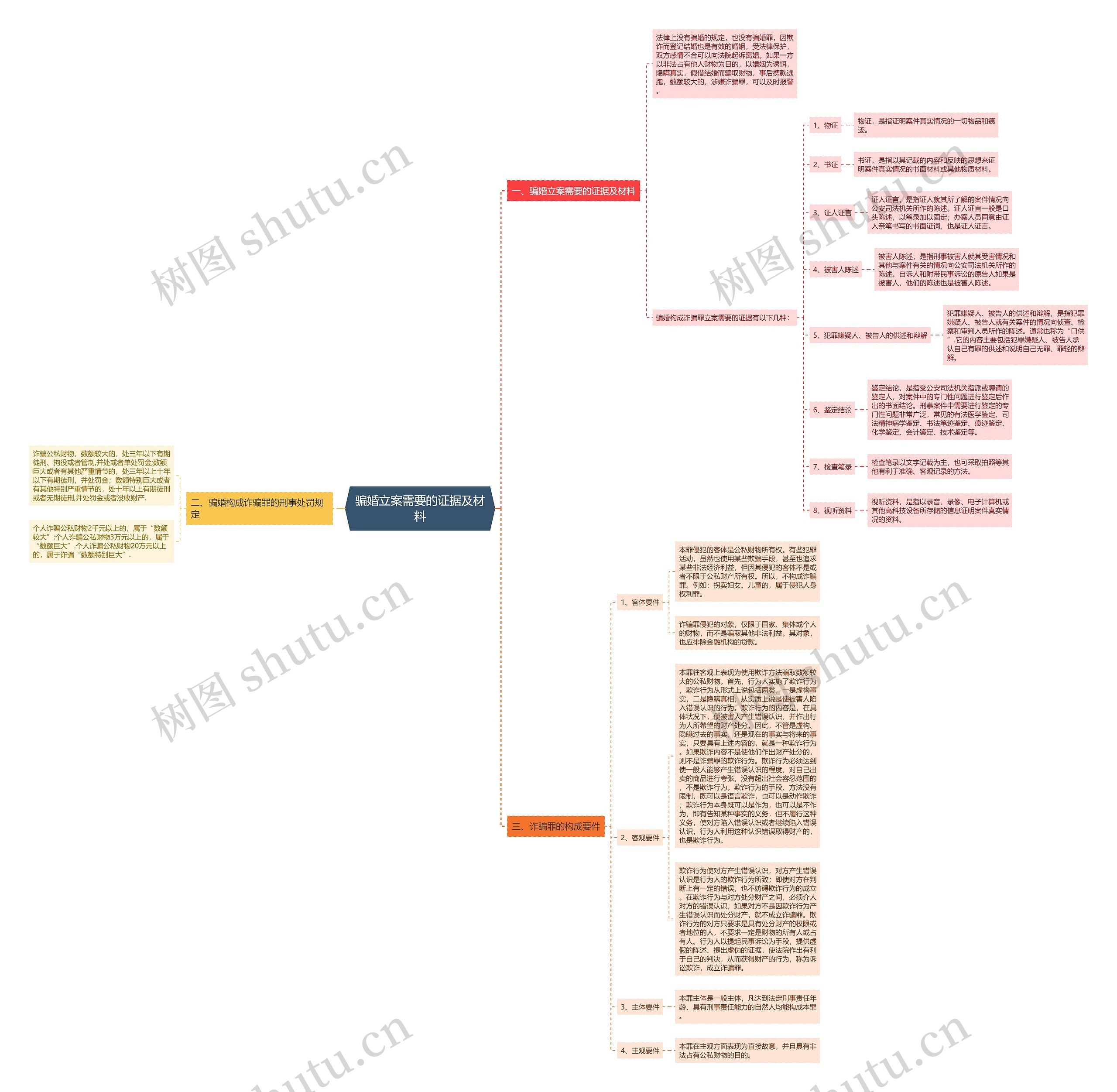 骗婚立案需要的证据及材料思维导图