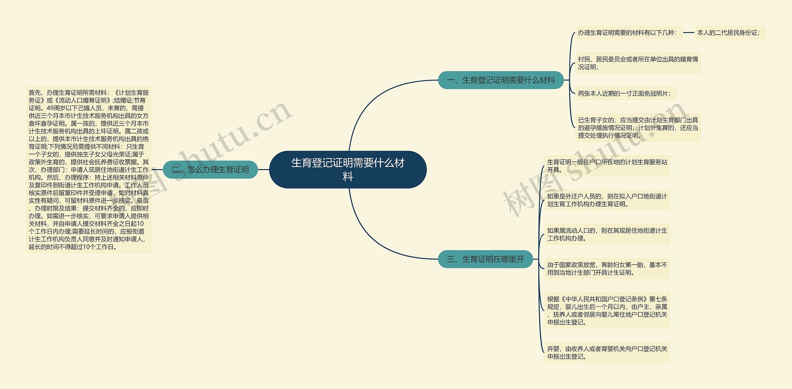 生育登记证明需要什么材料思维导图