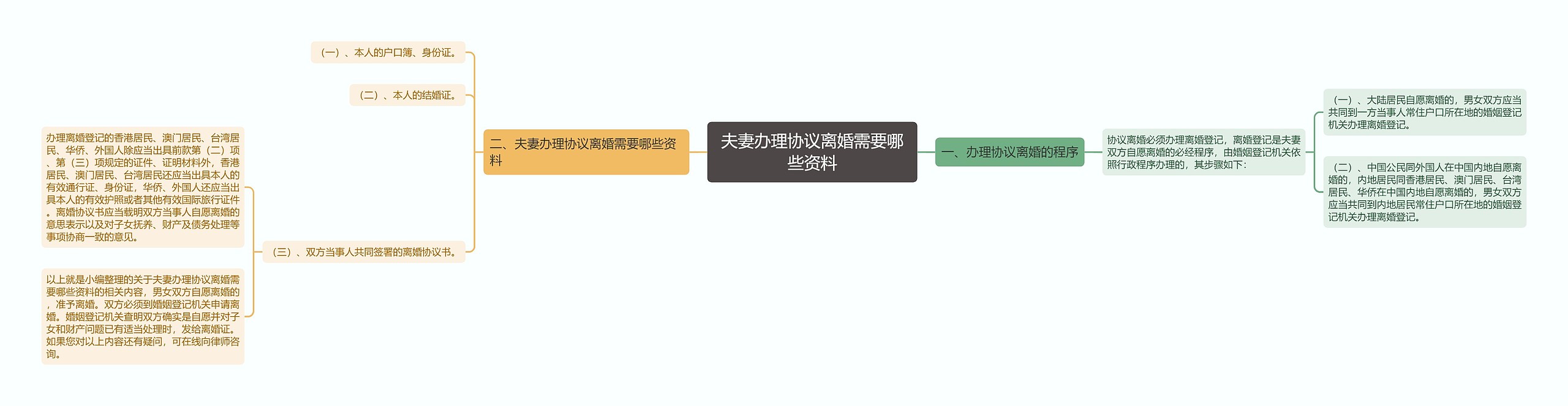 夫妻办理协议离婚需要哪些资料思维导图