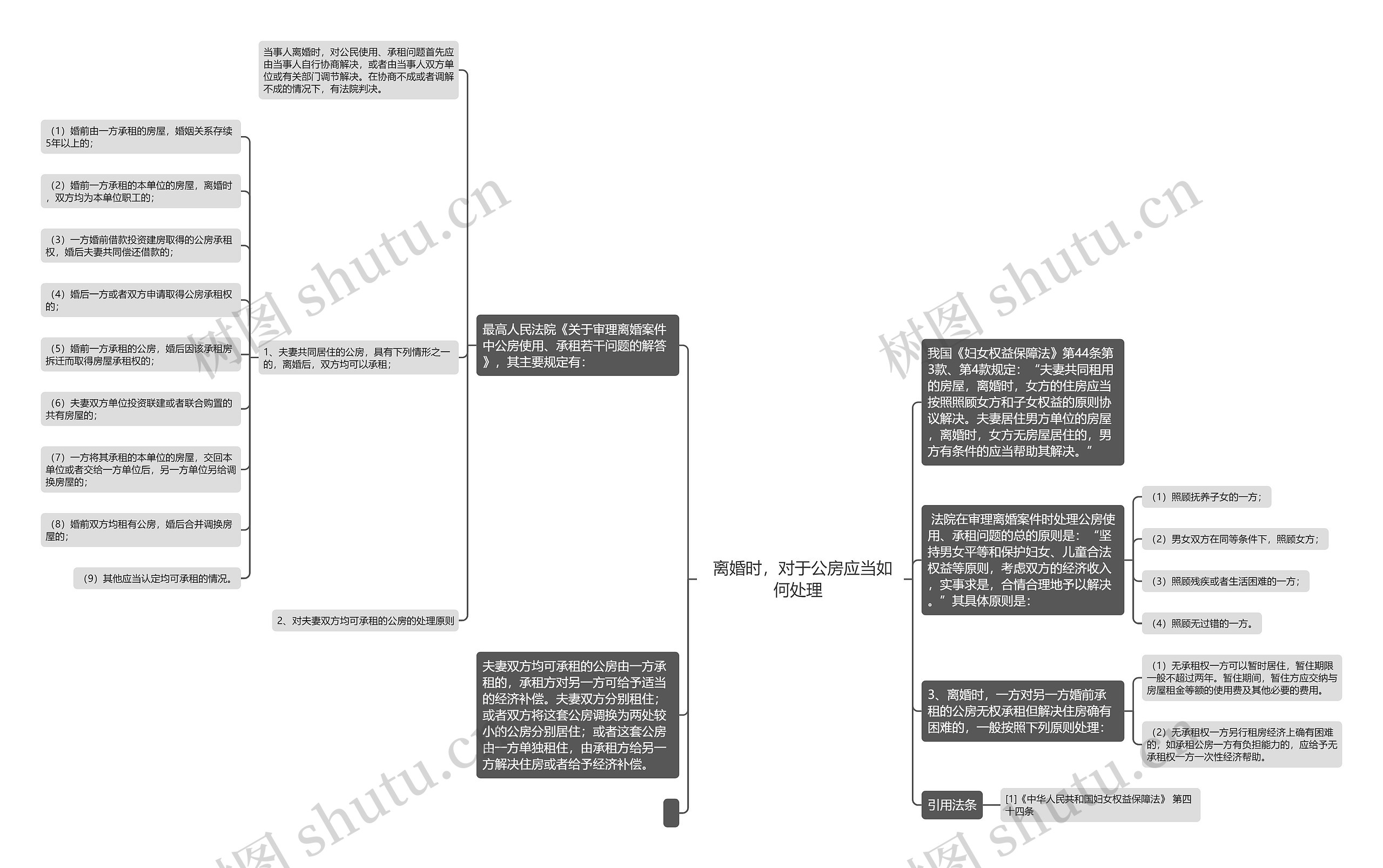  离婚时，对于公房应当如何处理 思维导图