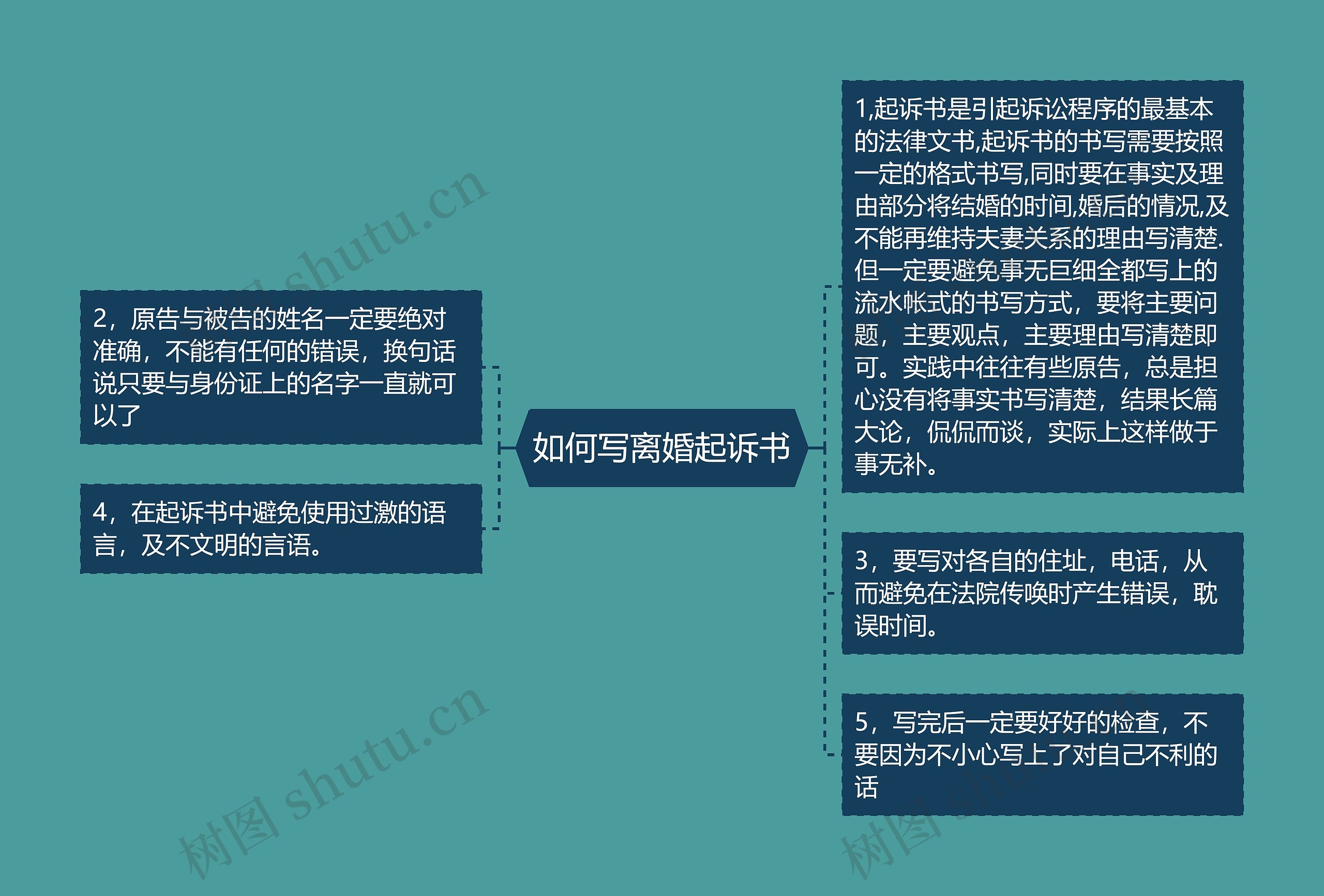 如何写离婚起诉书思维导图