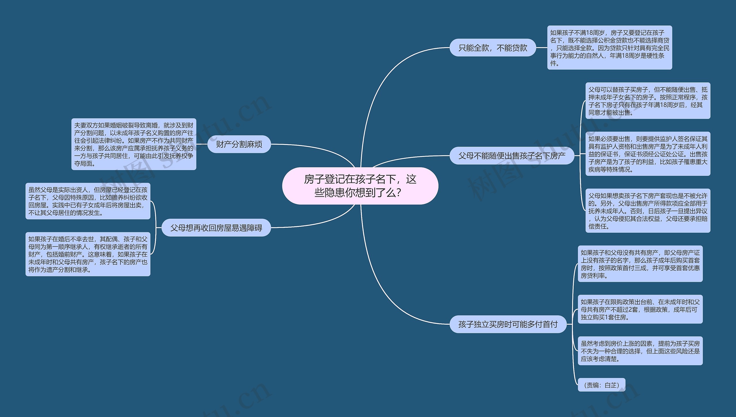 房子登记在孩子名下，这些隐患你想到了么？思维导图