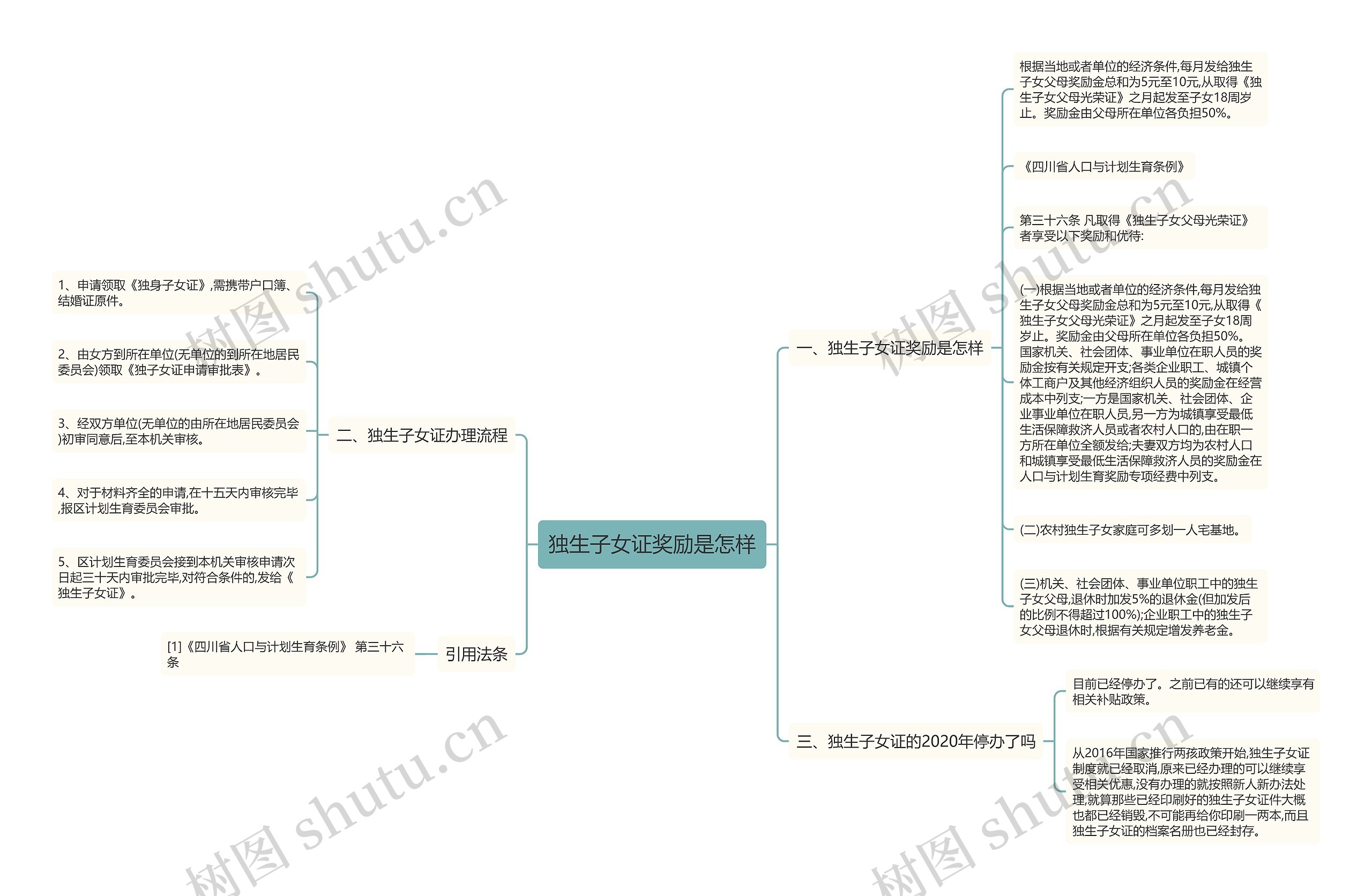 独生子女证奖励是怎样思维导图