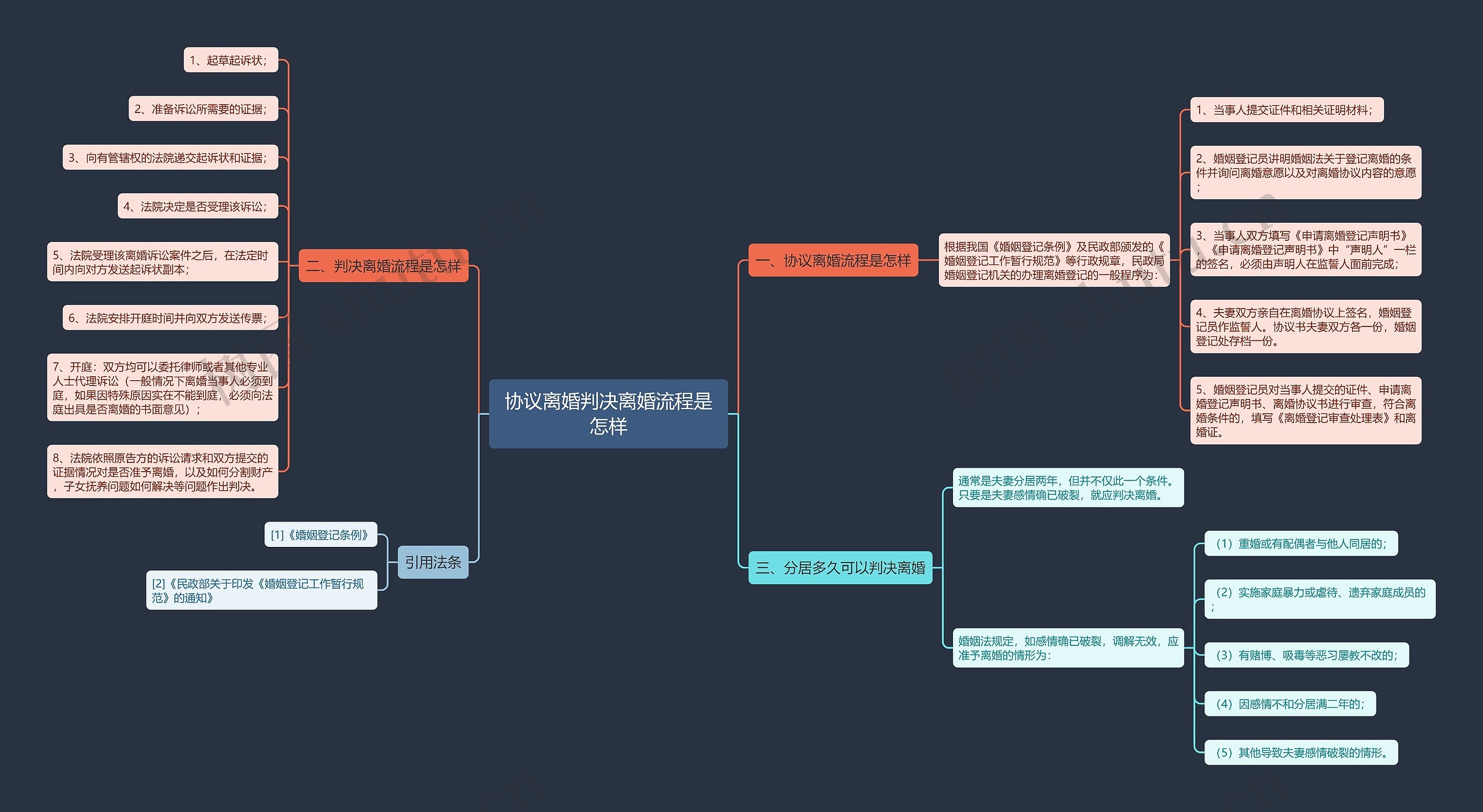 协议离婚判决离婚流程是怎样思维导图
