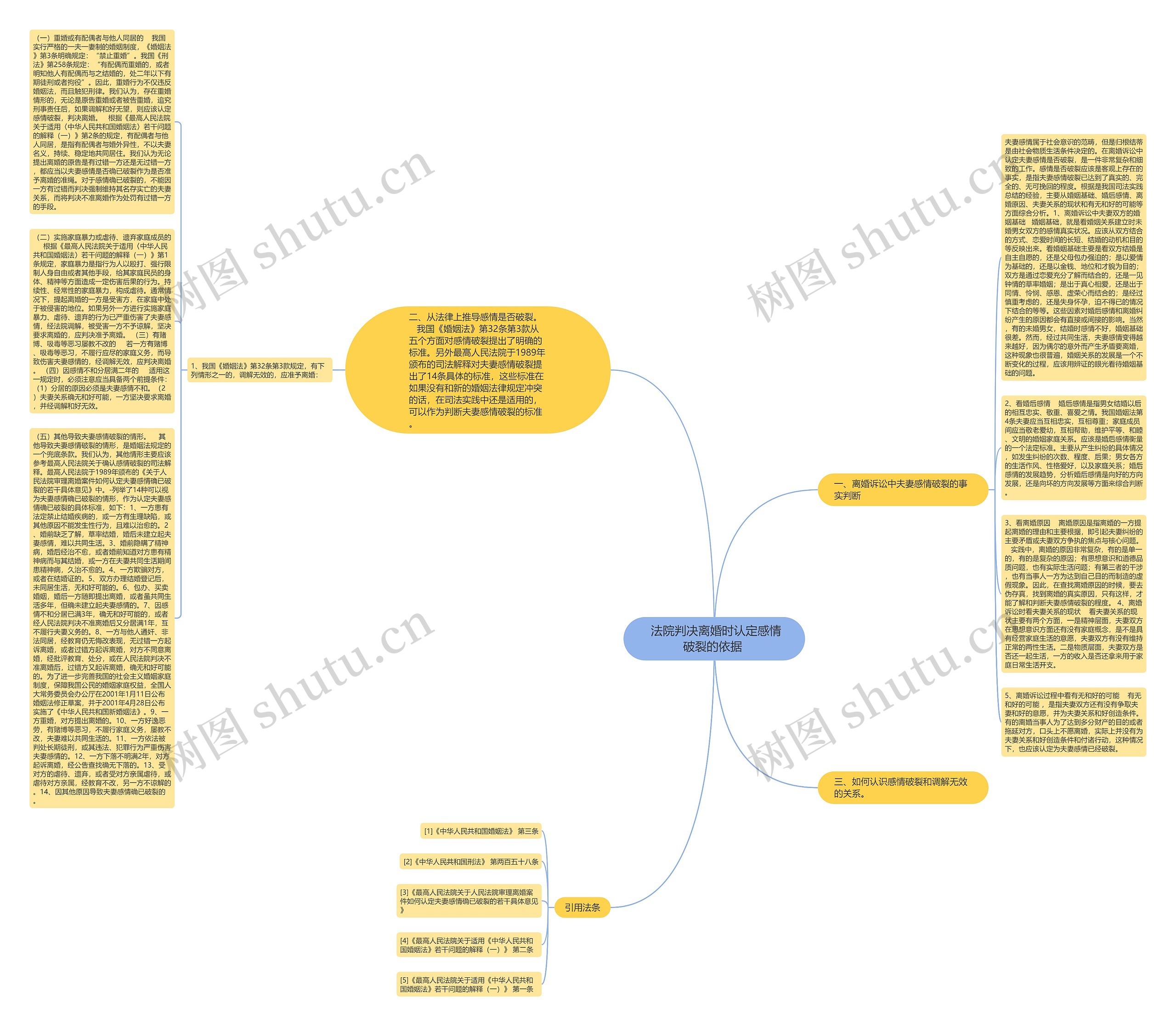  法院判决离婚时认定感情破裂的依据 思维导图