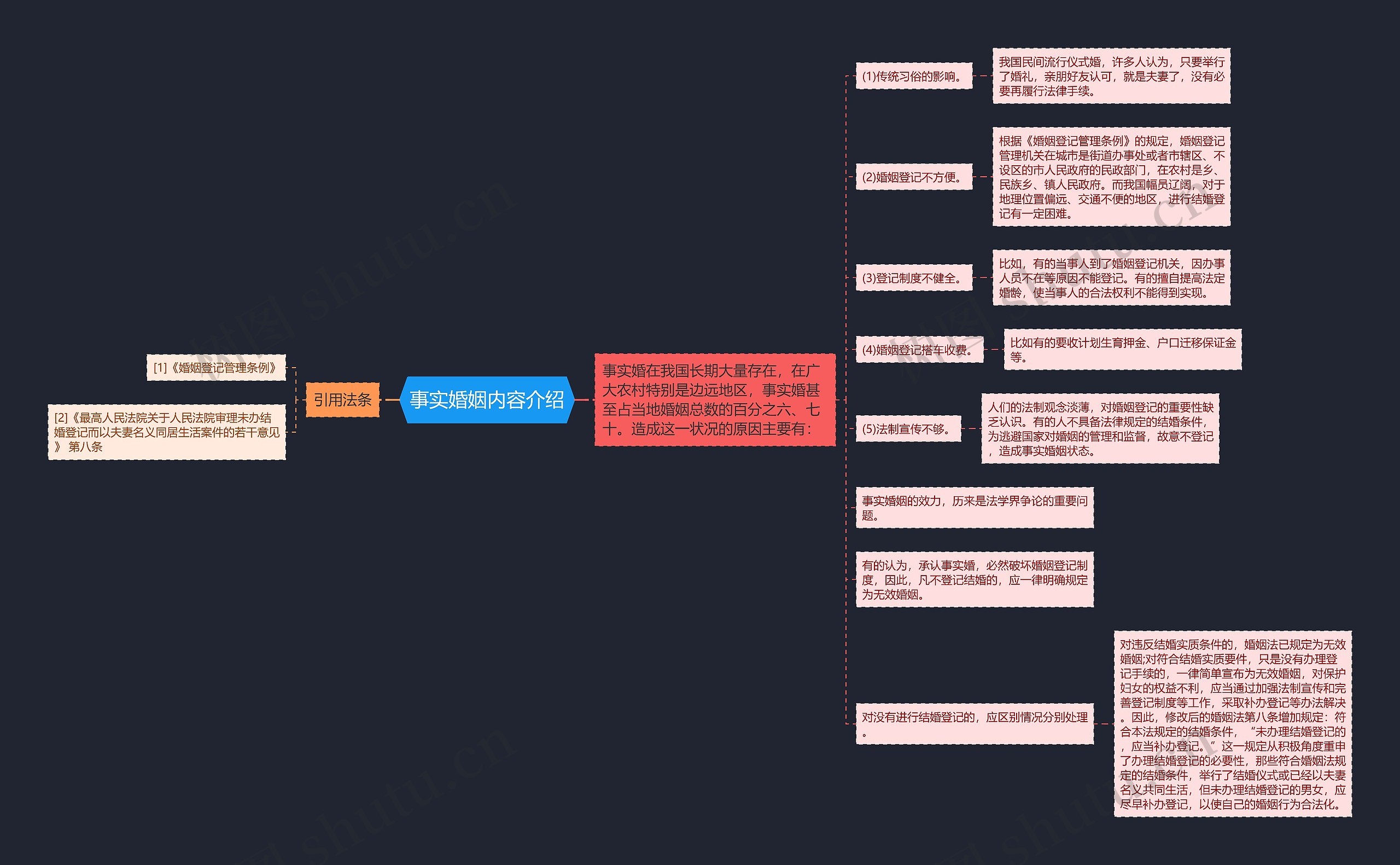 事实婚姻内容介绍思维导图
