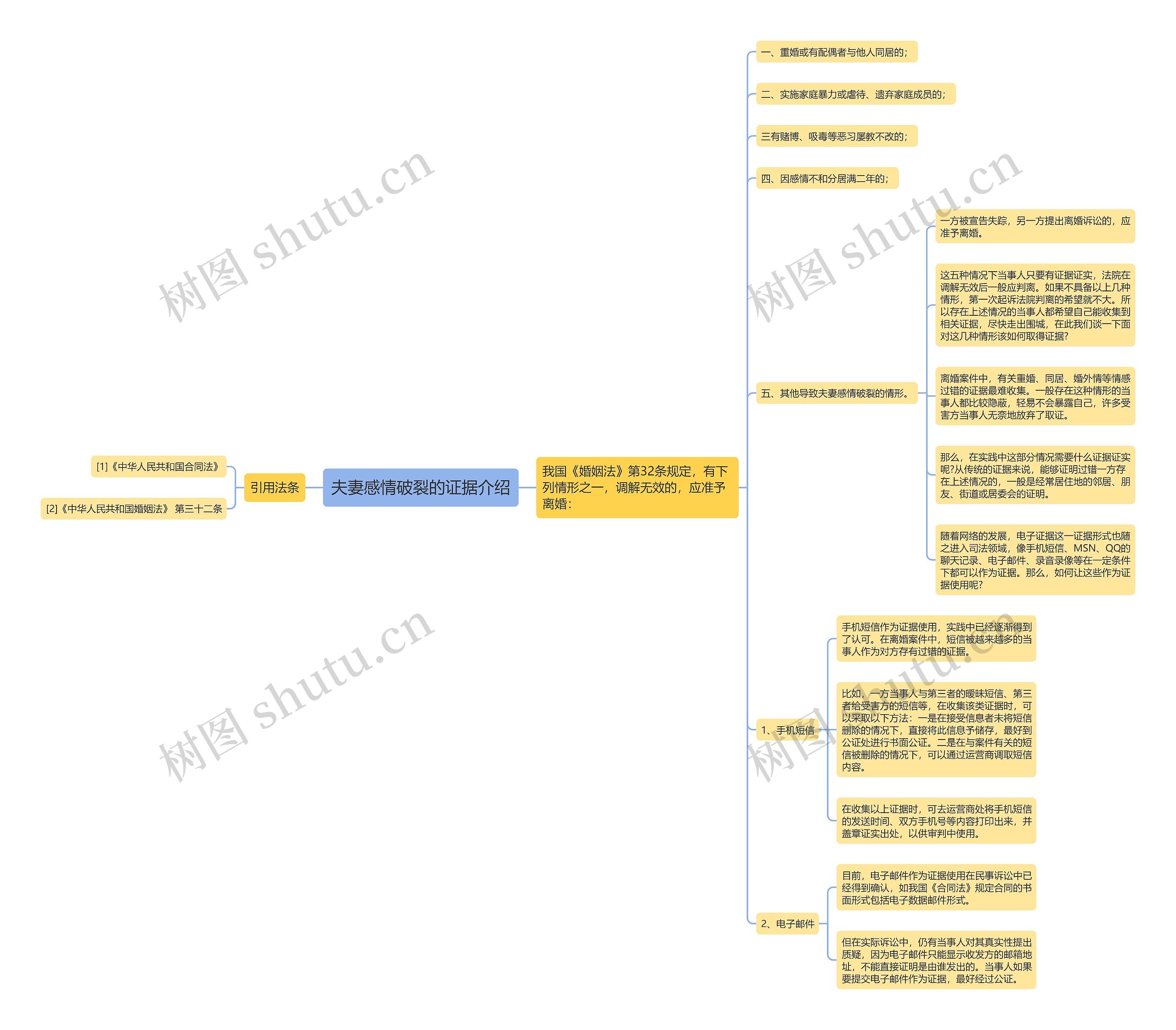 夫妻感情破裂的证据介绍思维导图