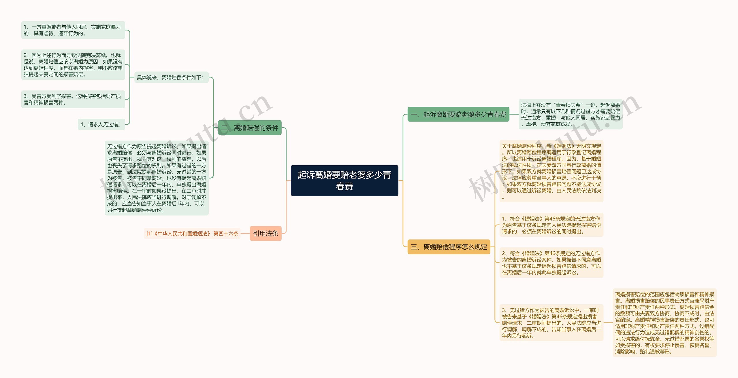 起诉离婚要赔老婆多少青春费思维导图