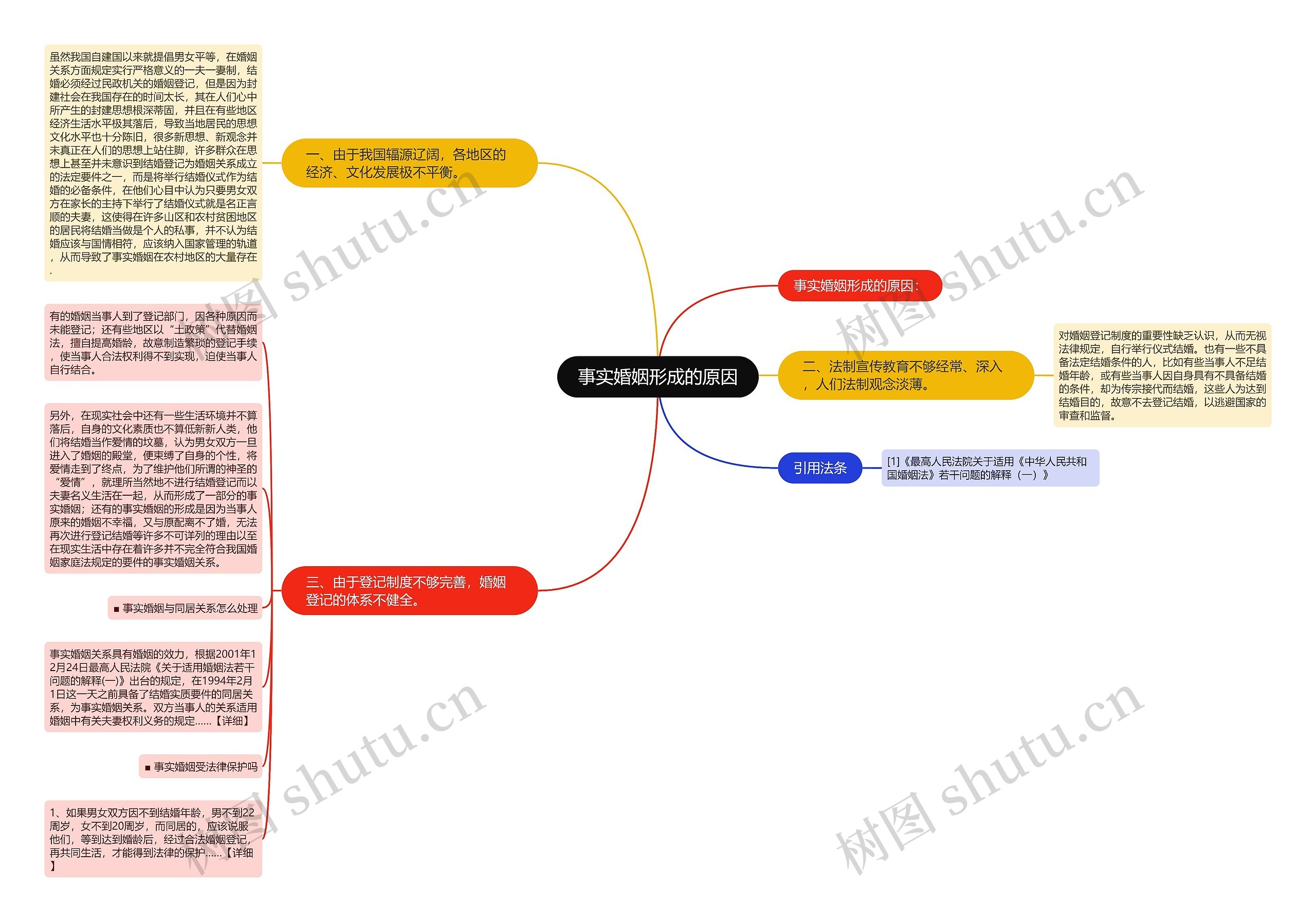 事实婚姻形成的原因思维导图