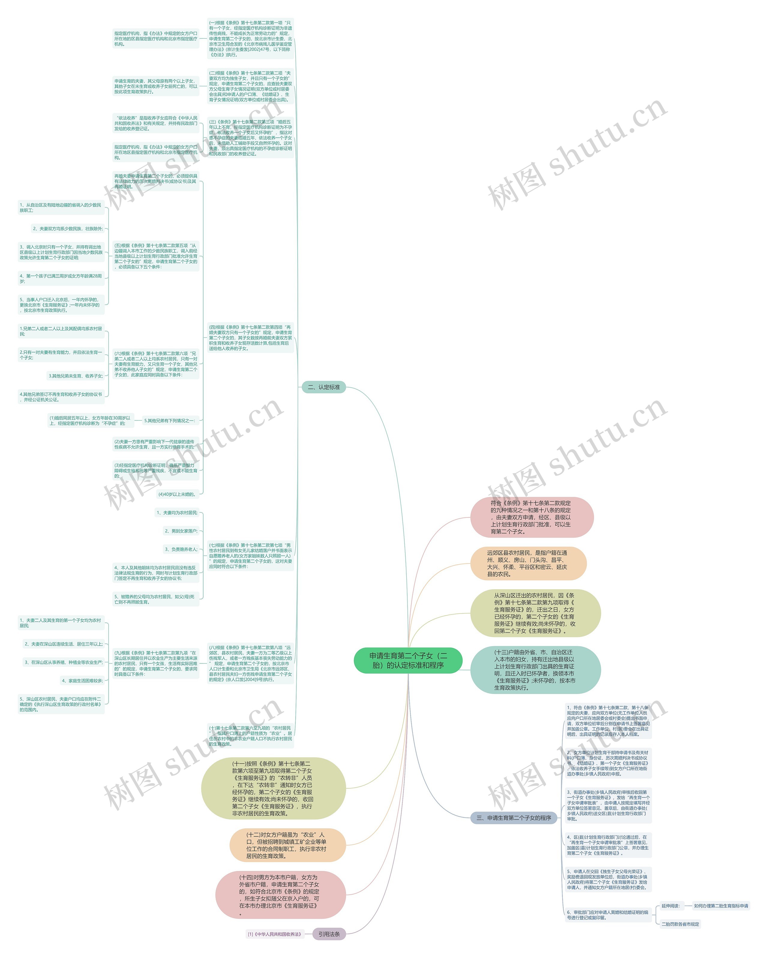 申请生育第二个子女（二胎）的认定标准和程序思维导图