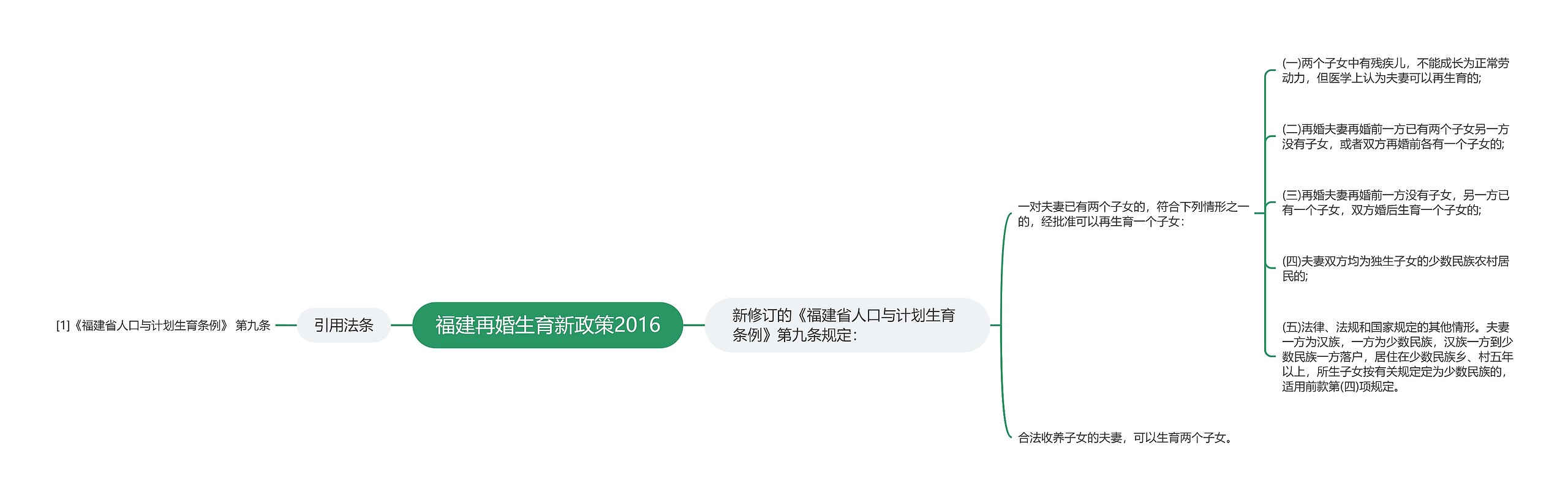 福建再婚生育新政策2016思维导图