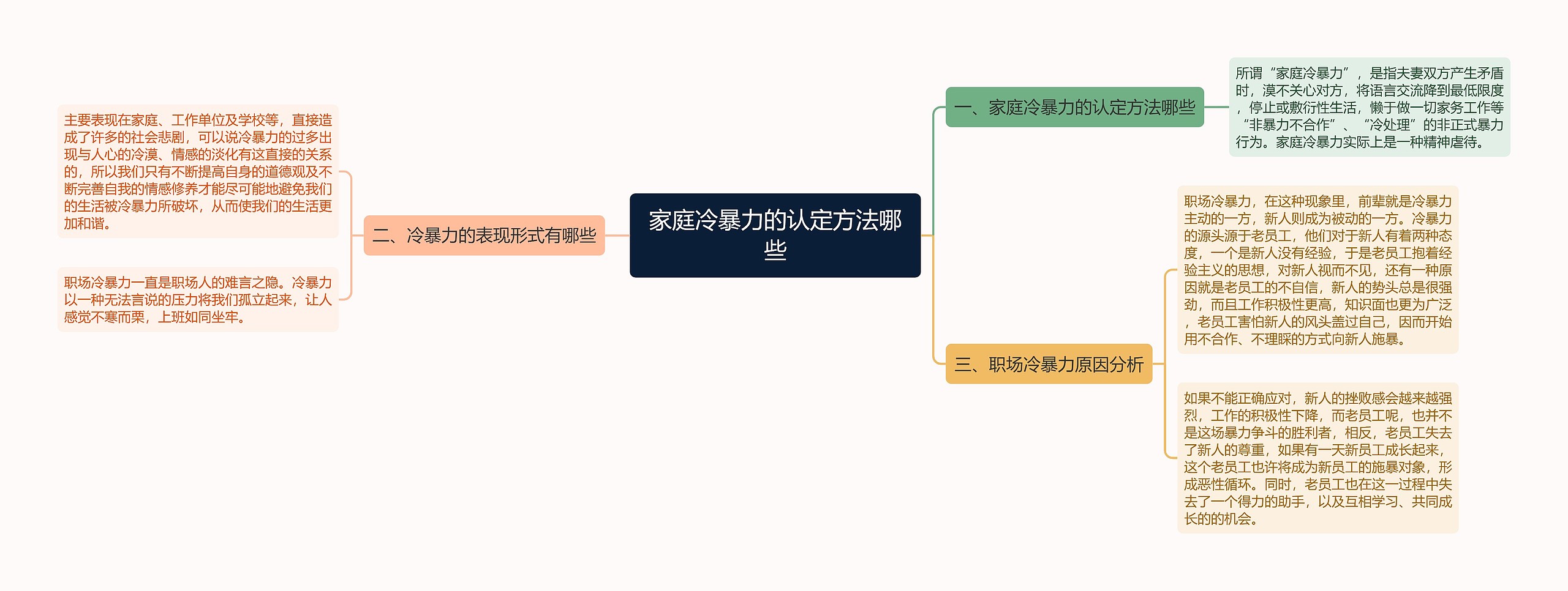 家庭冷暴力的认定方法哪些思维导图