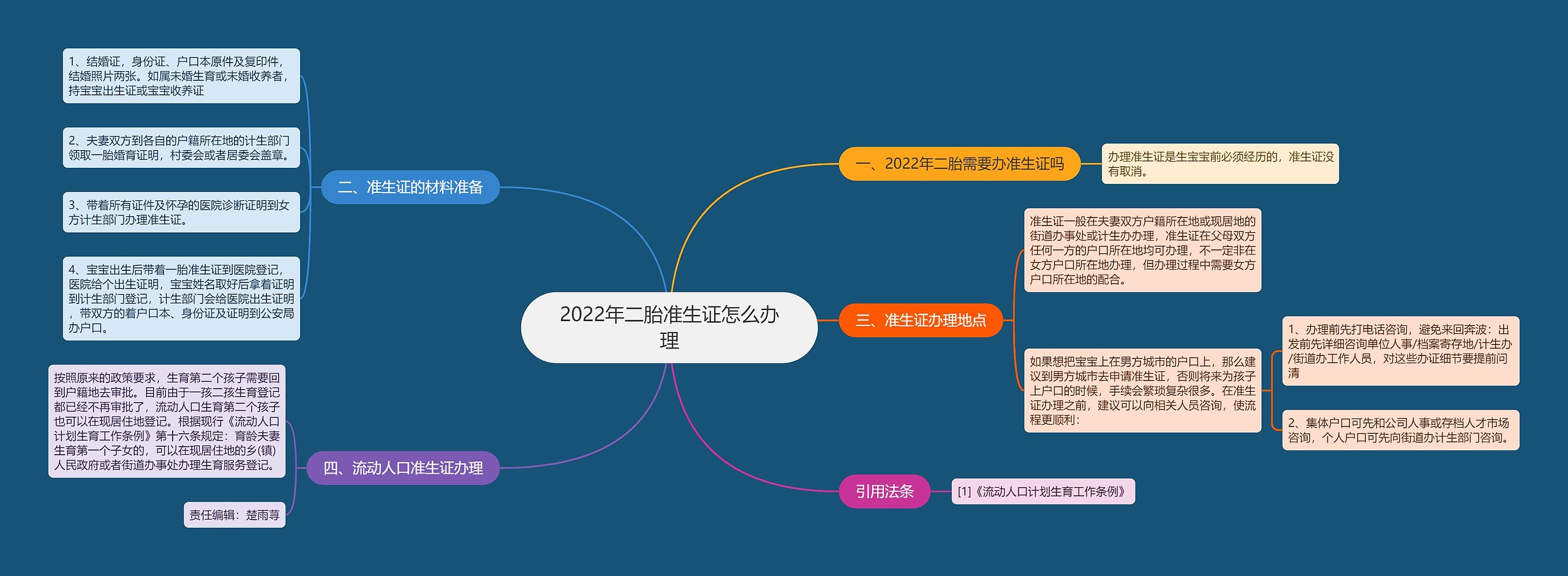 2022年二胎准生证怎么办理思维导图