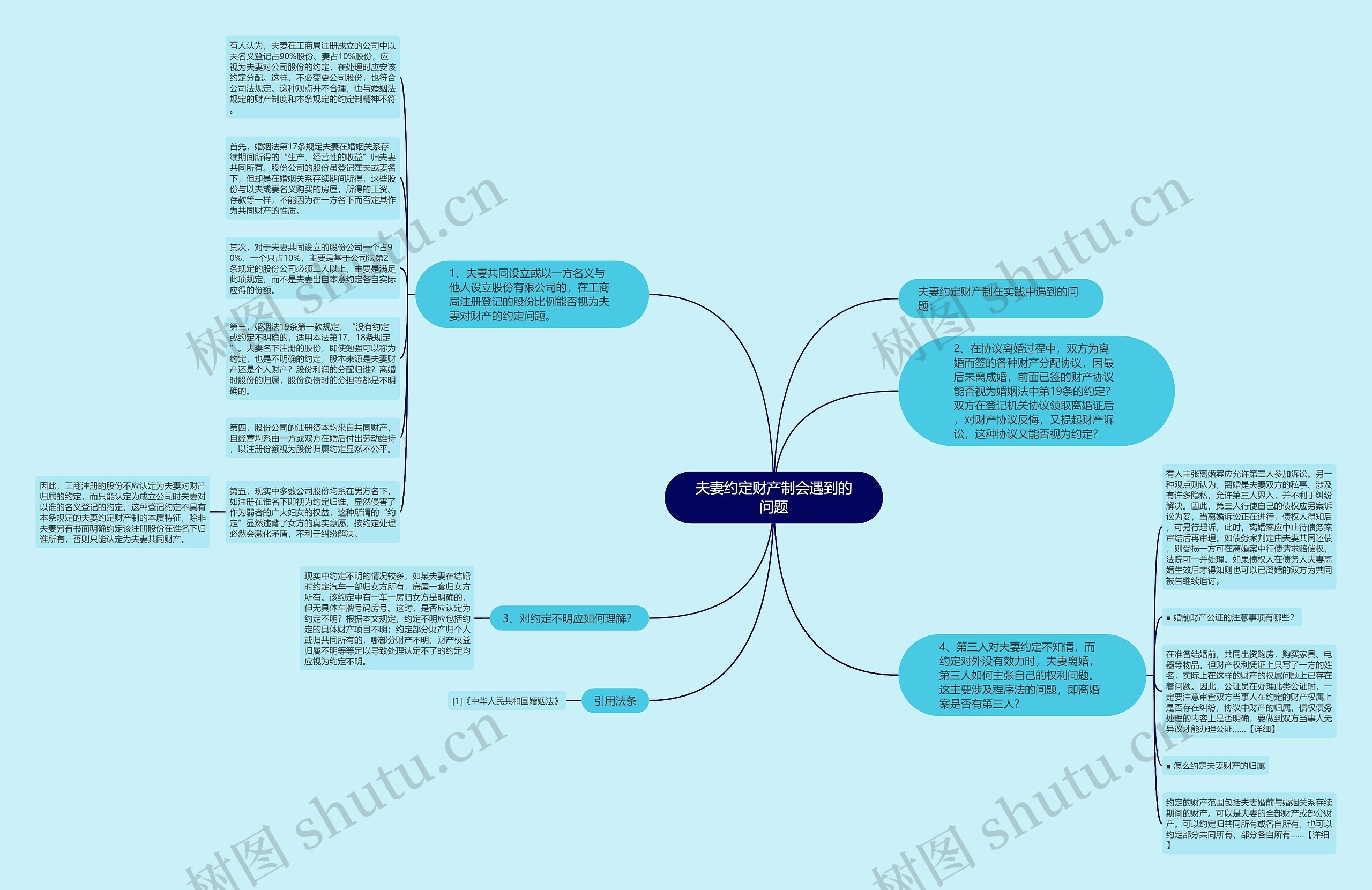 夫妻约定财产制会遇到的问题思维导图