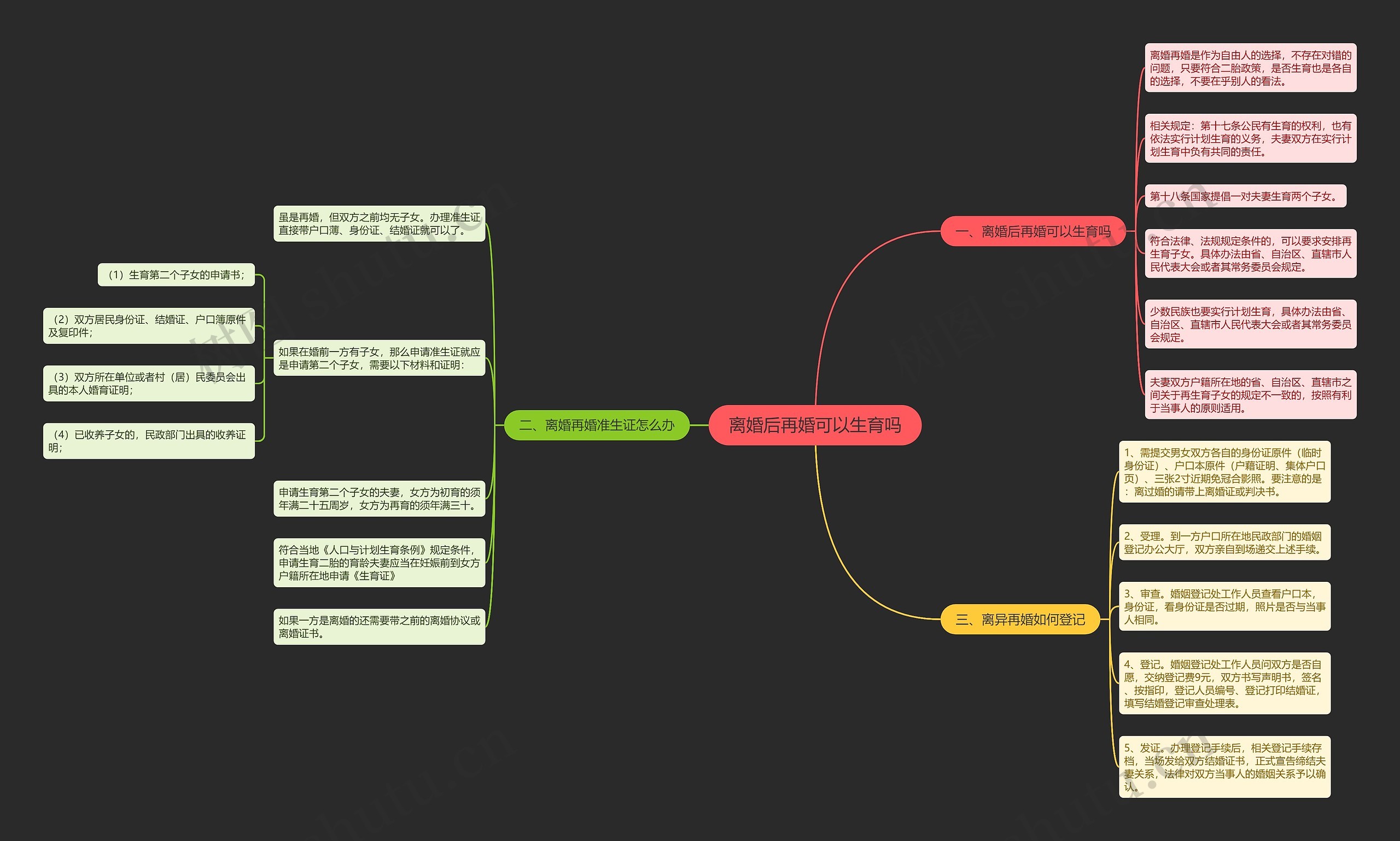 离婚后再婚可以生育吗思维导图