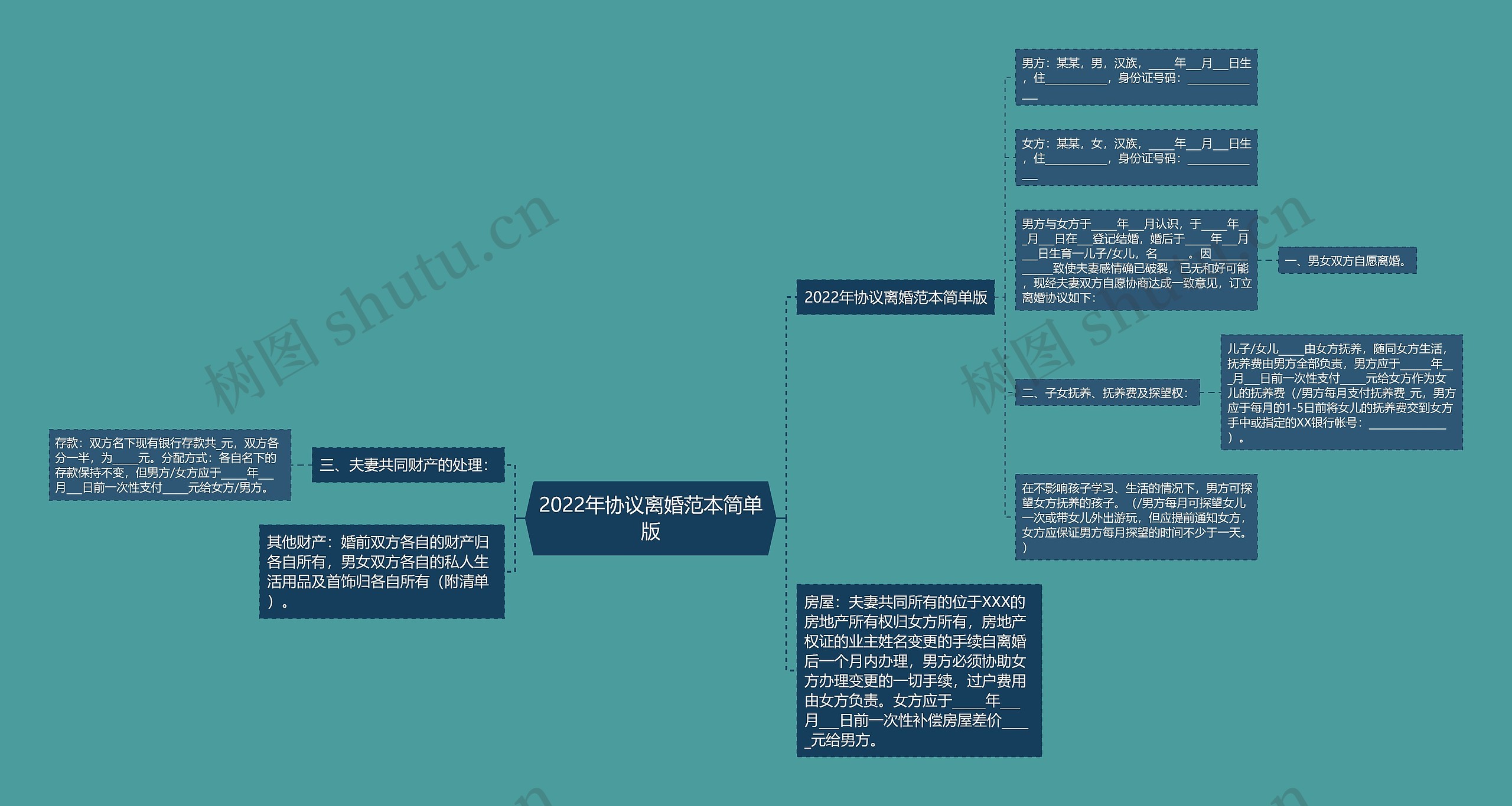 2022年协议离婚范本简单版思维导图