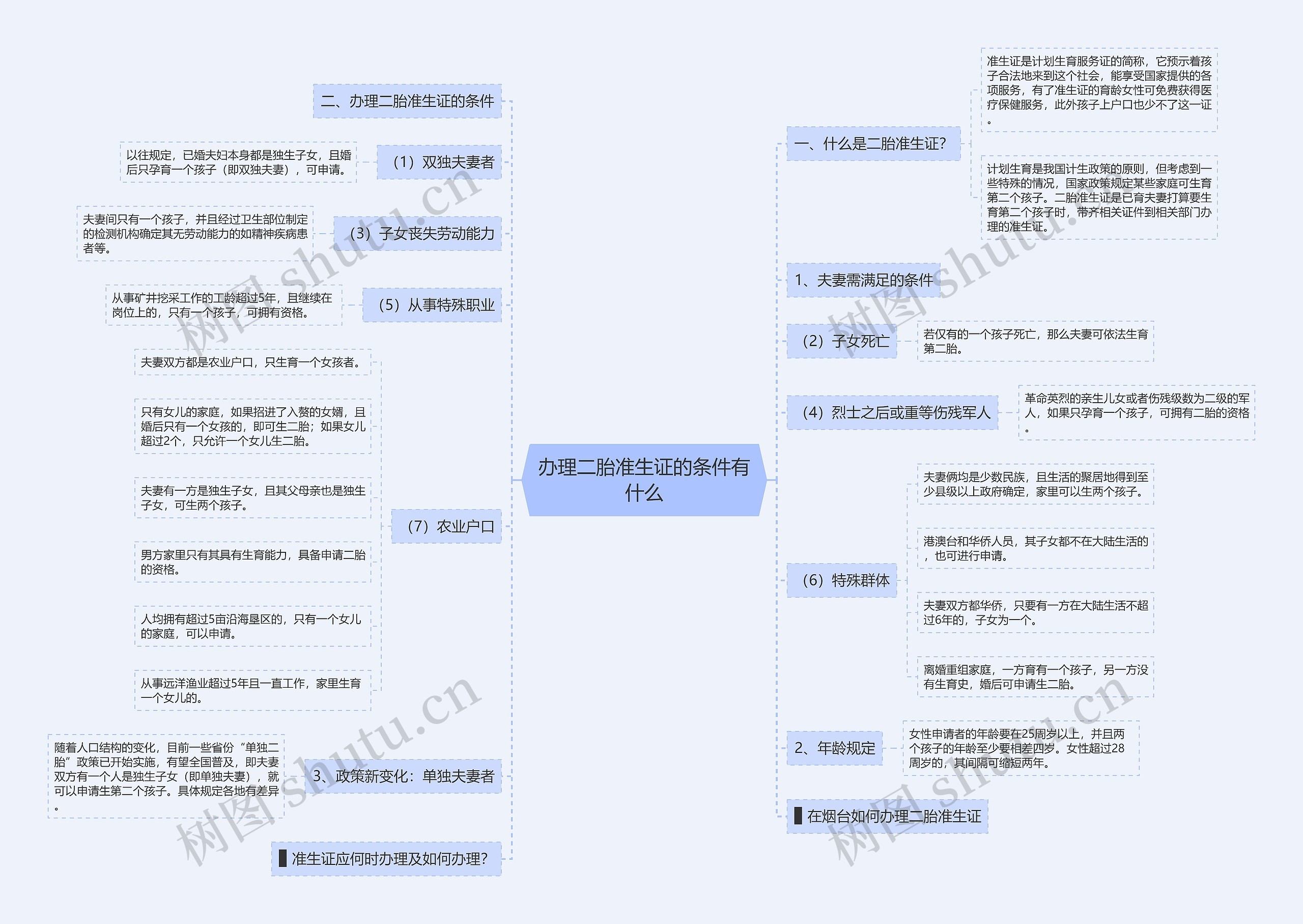 办理二胎准生证的条件有什么思维导图