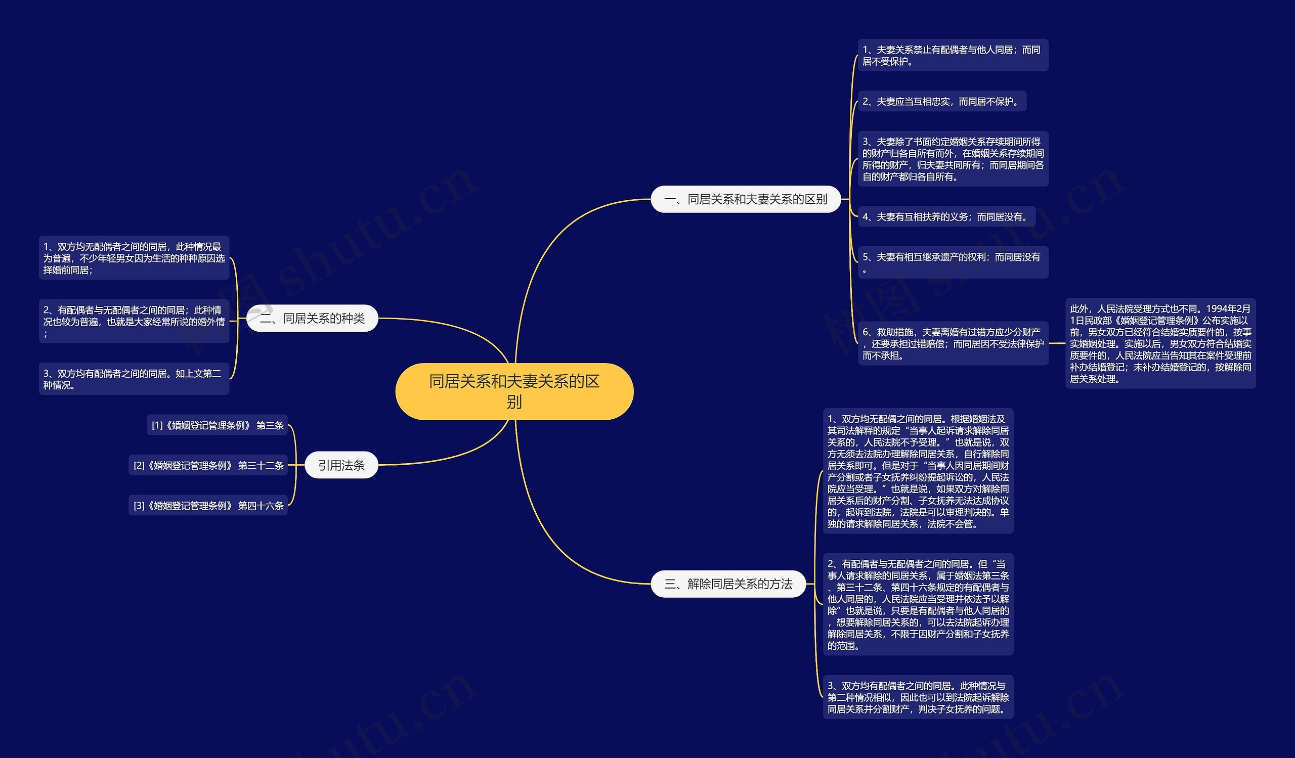 同居关系和夫妻关系的区别思维导图