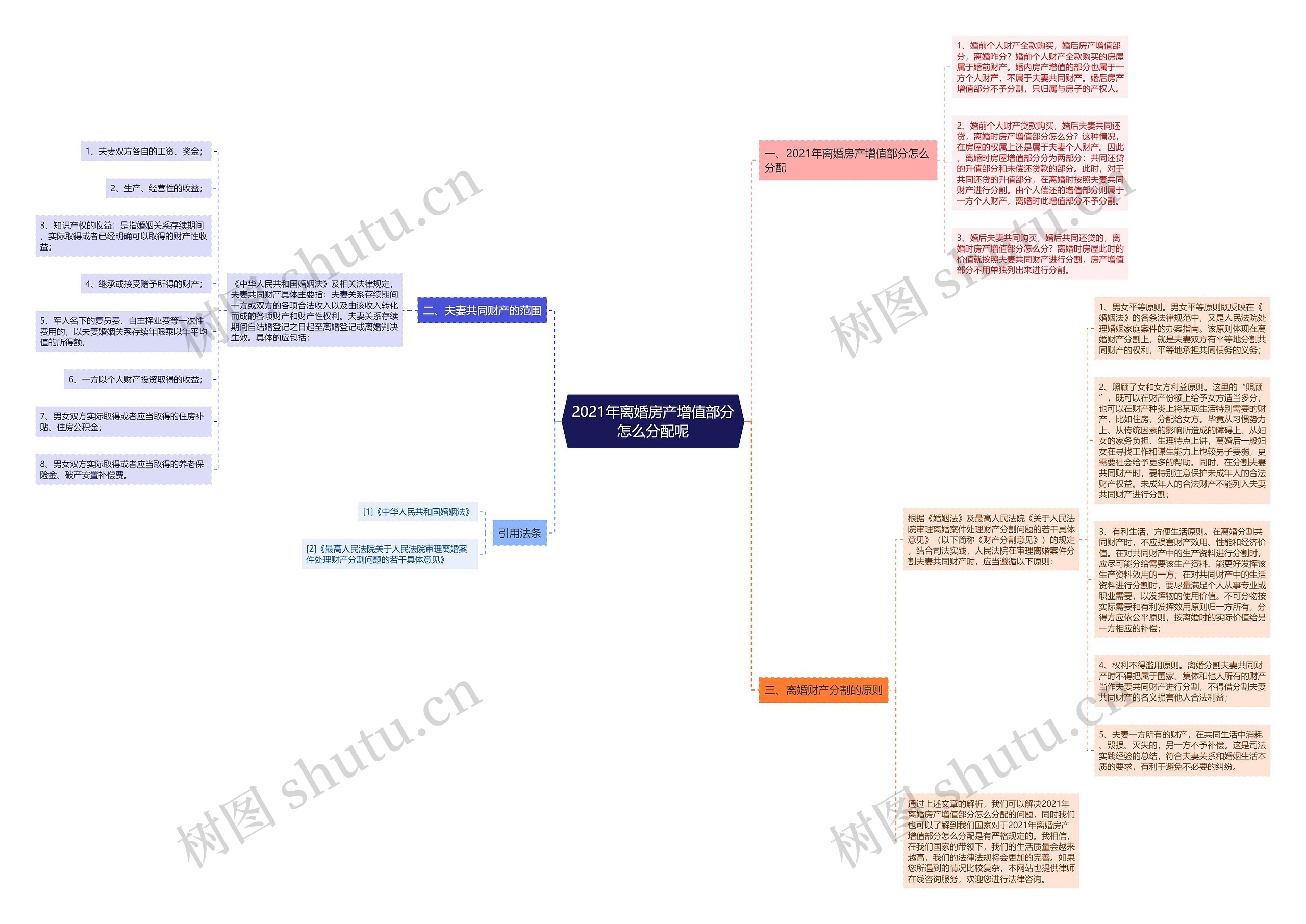 2021年离婚房产增值部分怎么分配呢思维导图