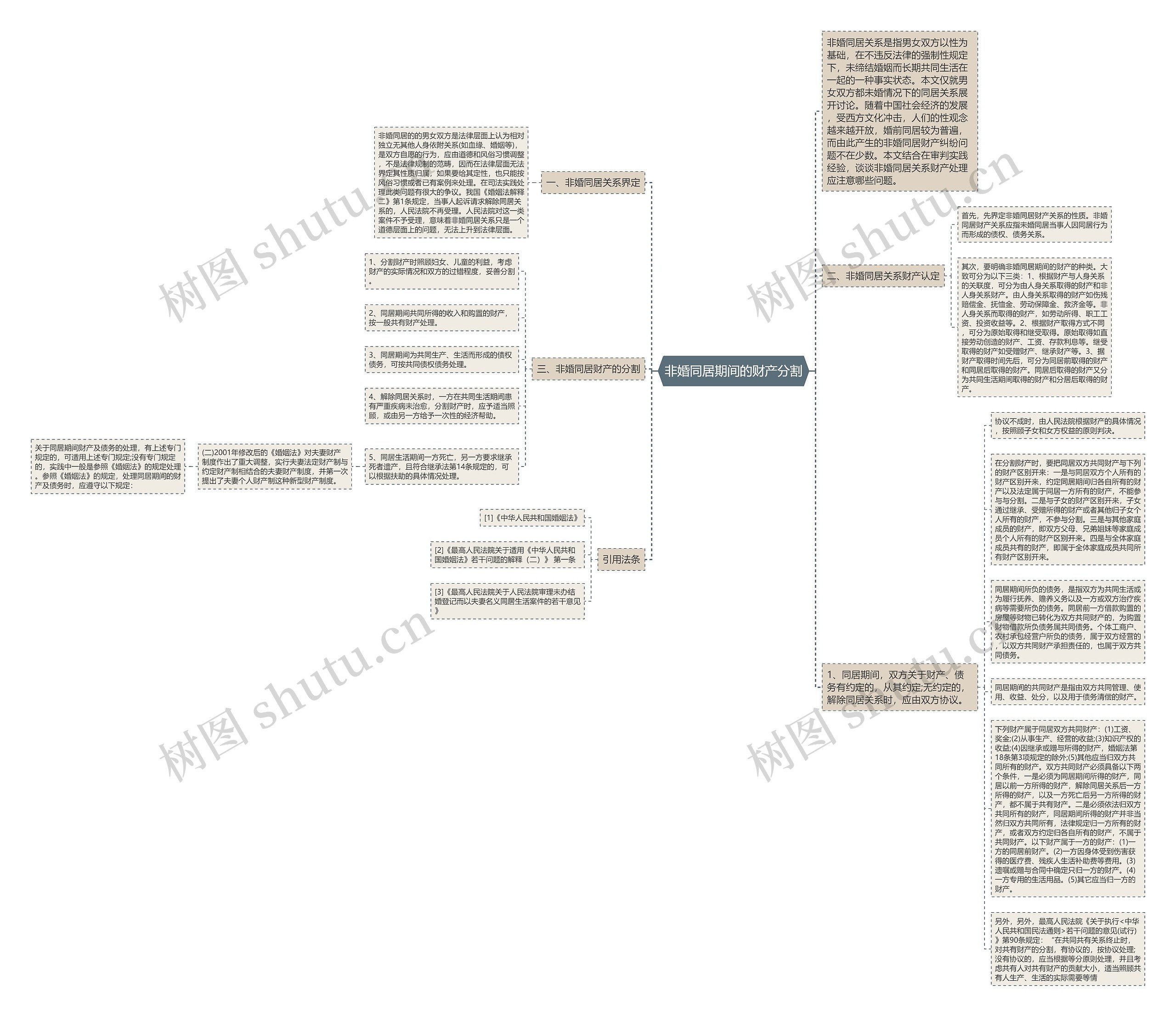 非婚同居期间的财产分割思维导图