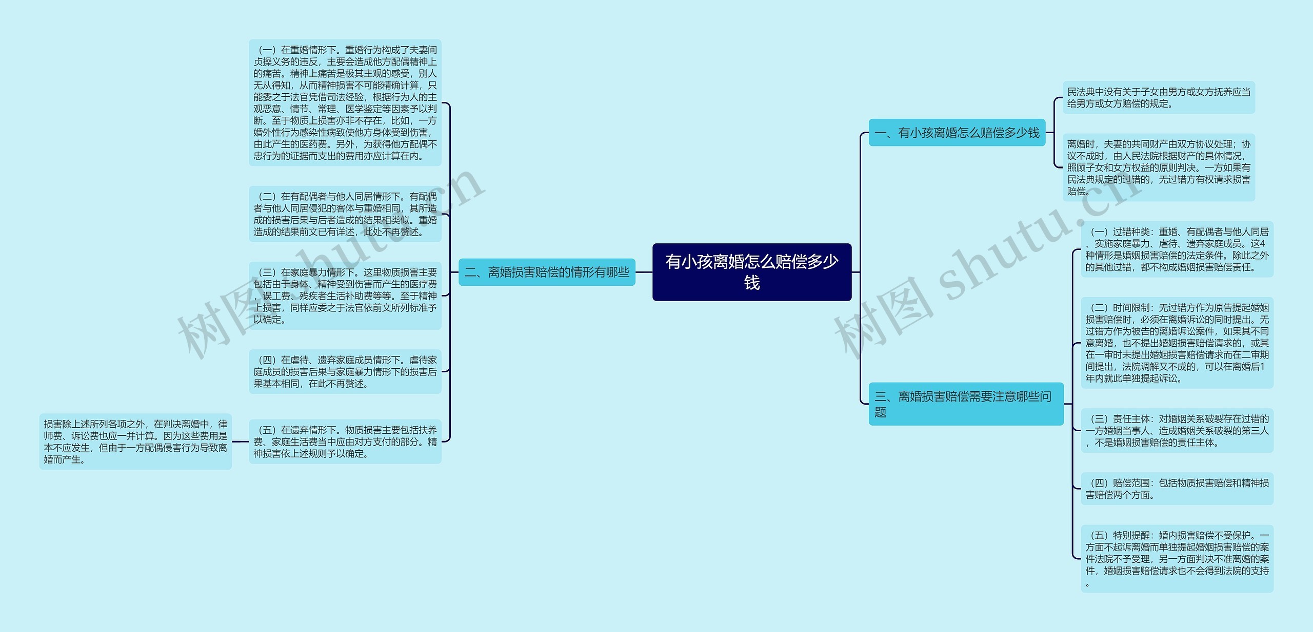 有小孩离婚怎么赔偿多少钱思维导图