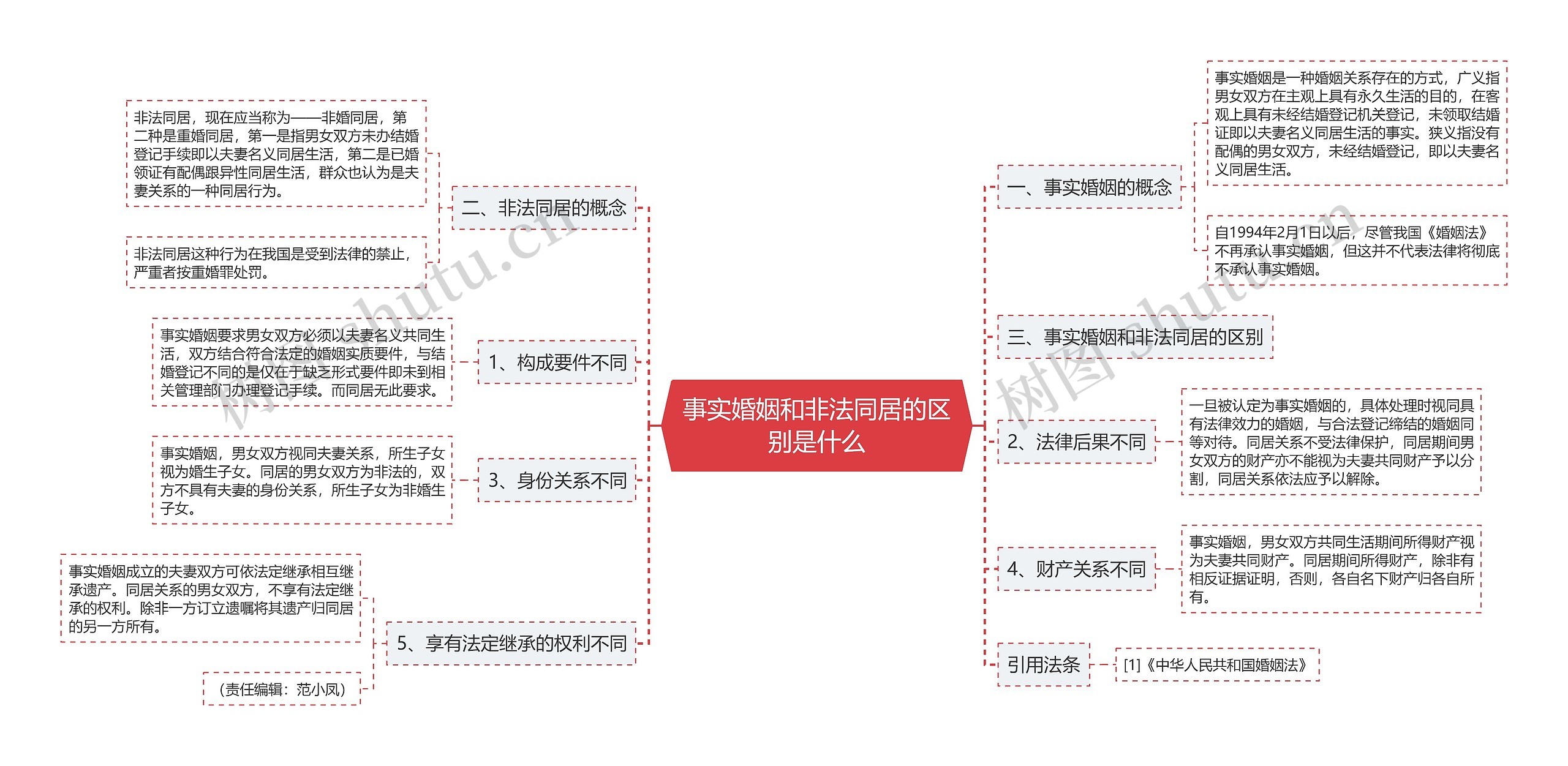 事实婚姻和非法同居的区别是什么