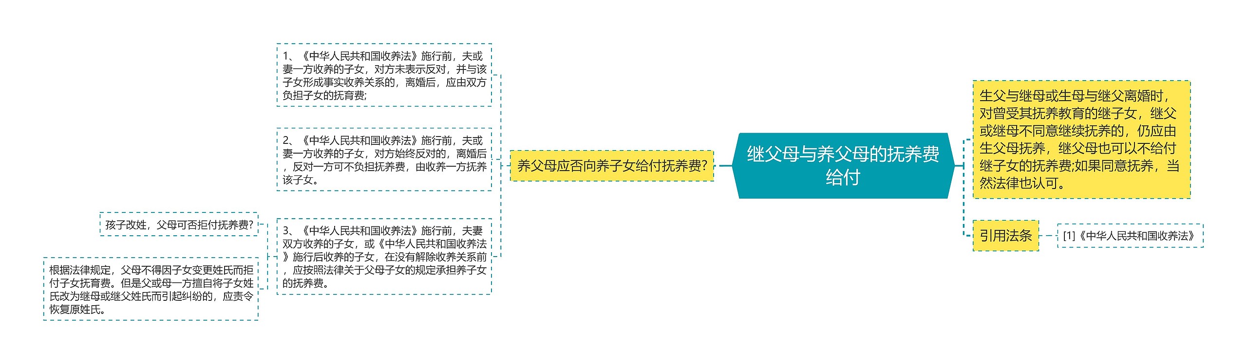 继父母与养父母的抚养费给付思维导图