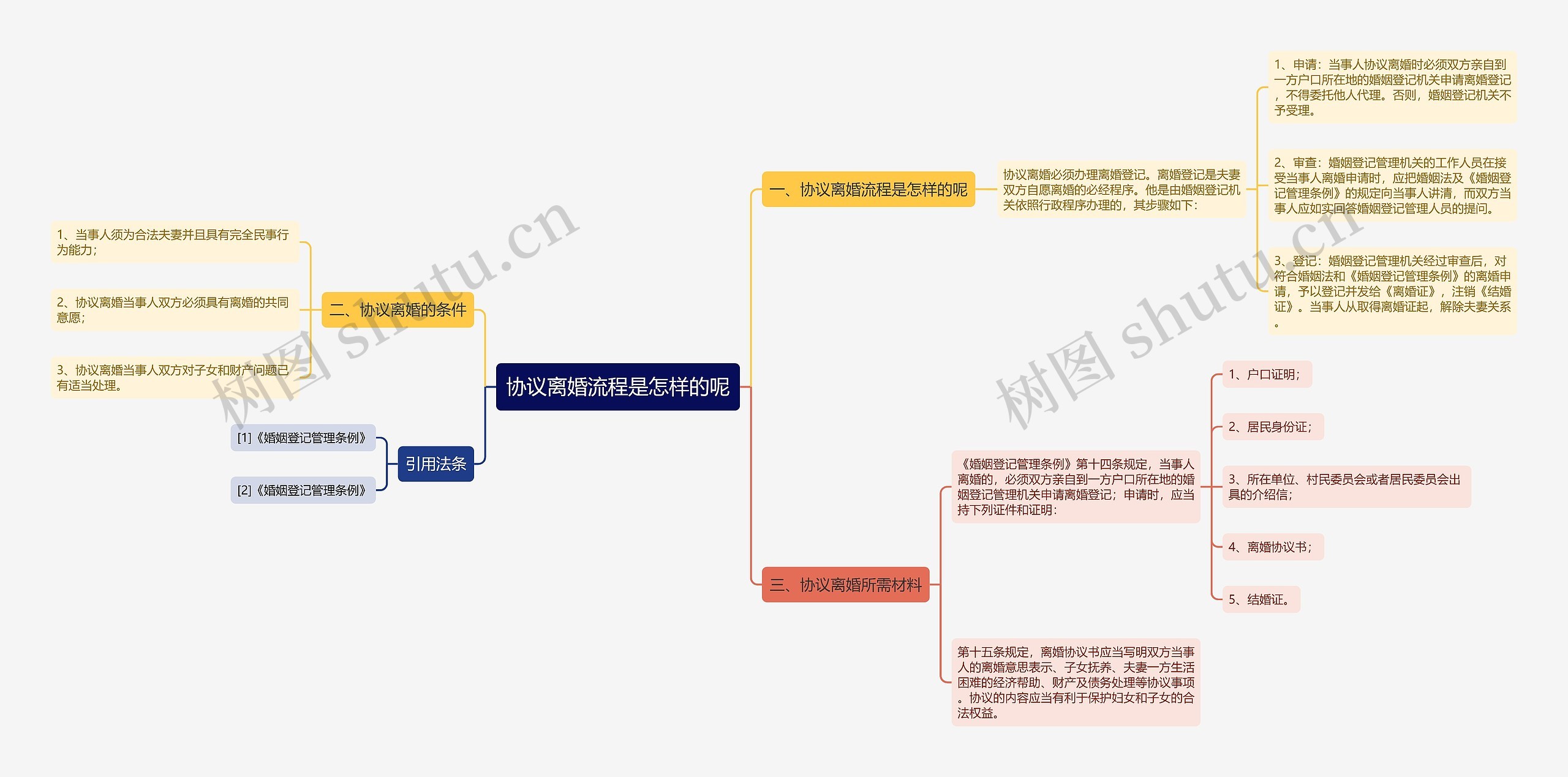 协议离婚流程是怎样的呢