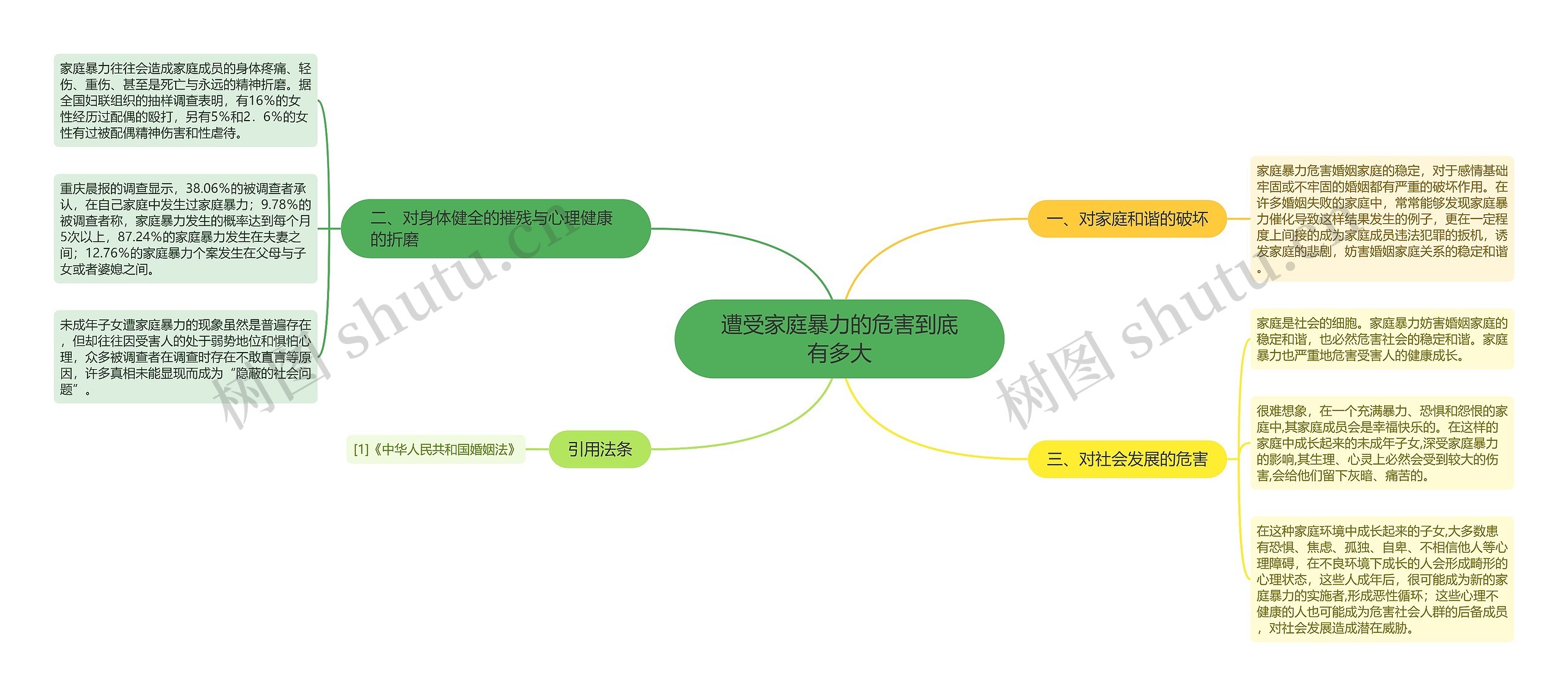 遭受家庭暴力的危害到底有多大思维导图