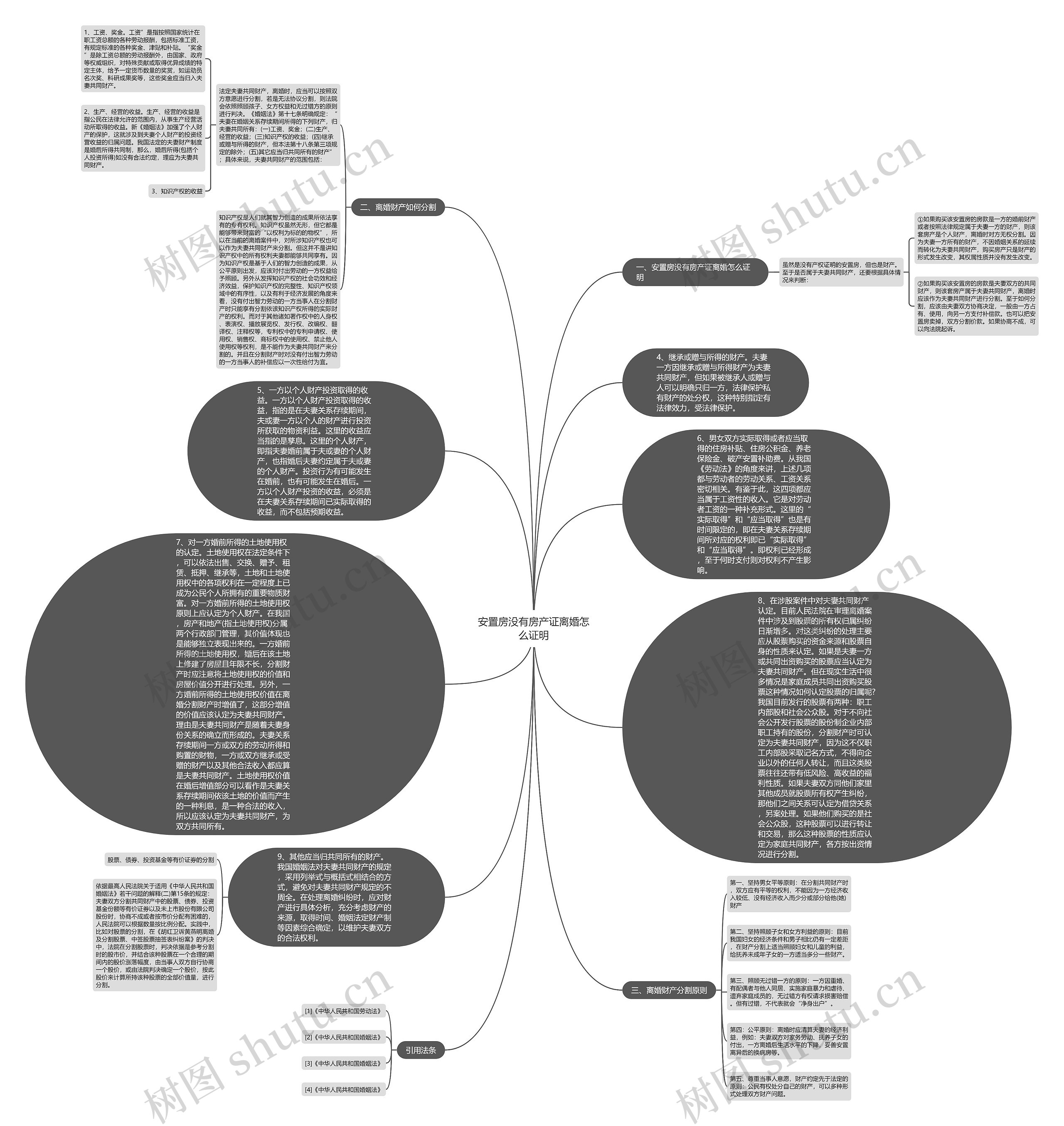安置房没有房产证离婚怎么证明思维导图
