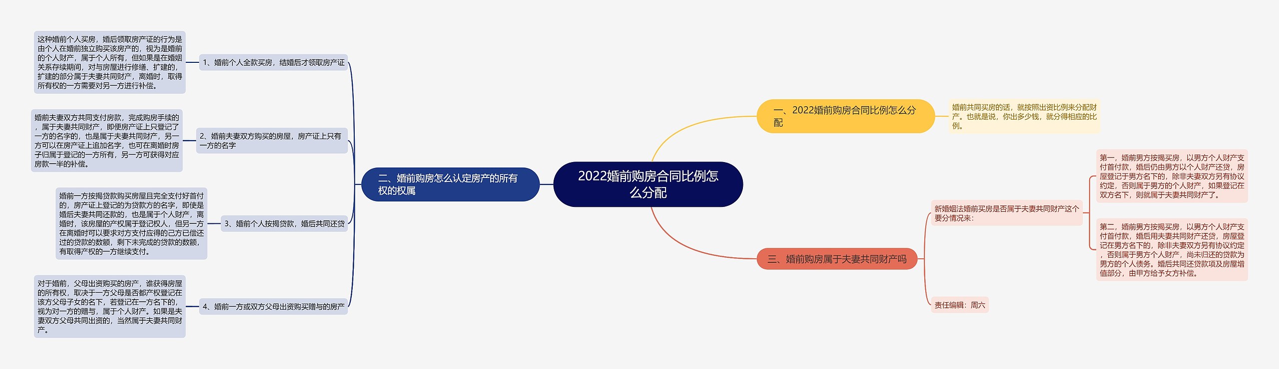 2022婚前购房合同比例怎么分配