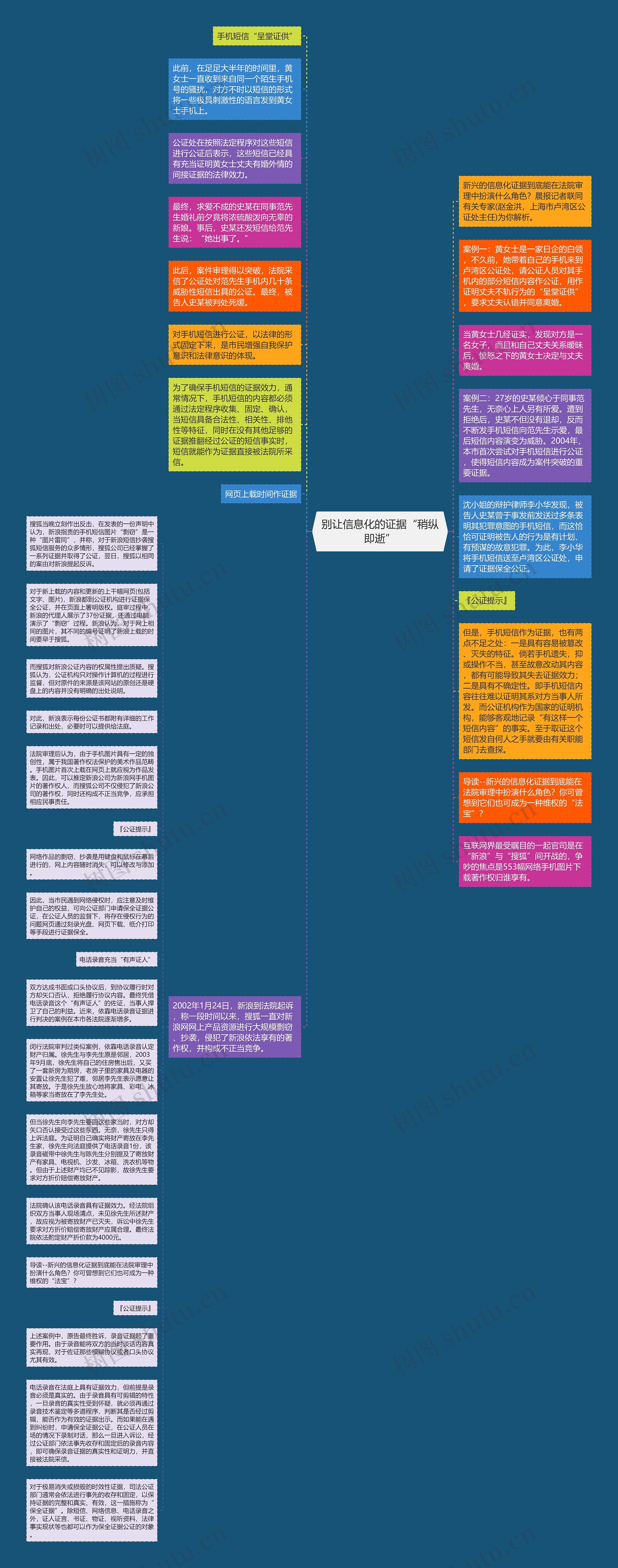 别让信息化的证据“稍纵即逝”思维导图