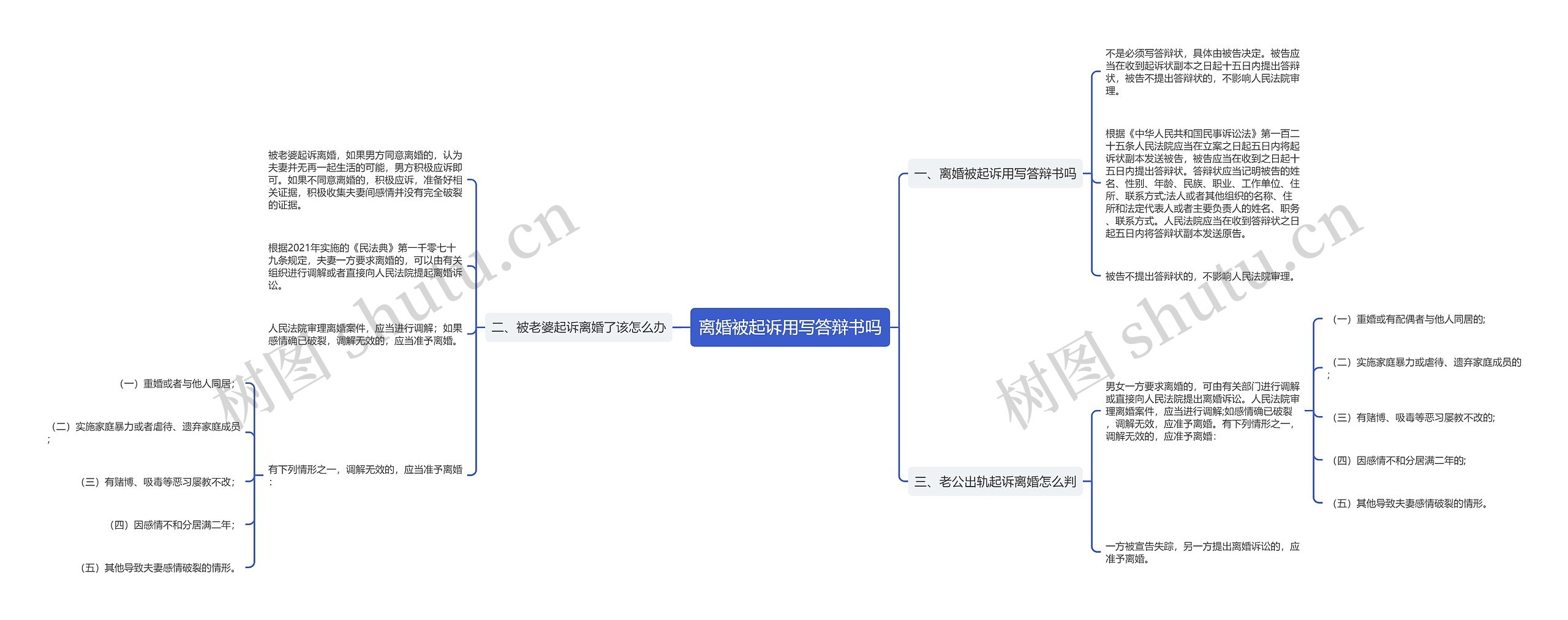 离婚被起诉用写答辩书吗思维导图