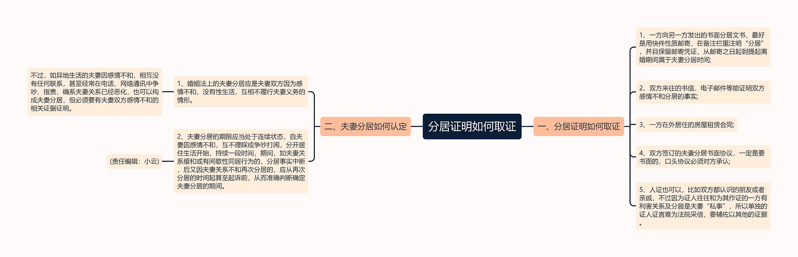 分居证明如何取证思维导图