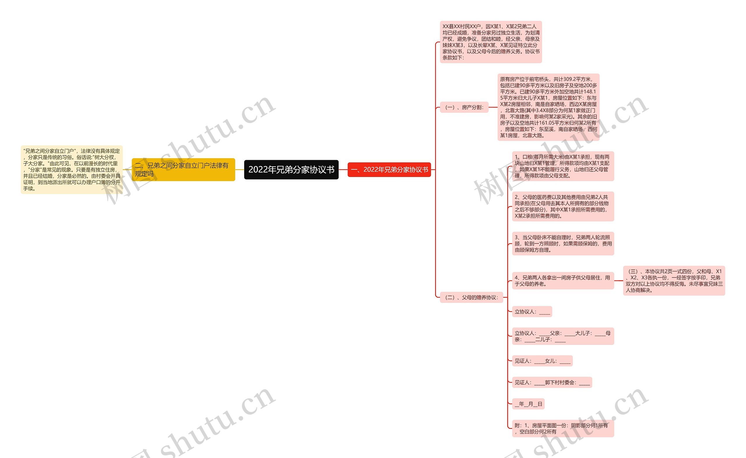 2022年兄弟分家协议书思维导图