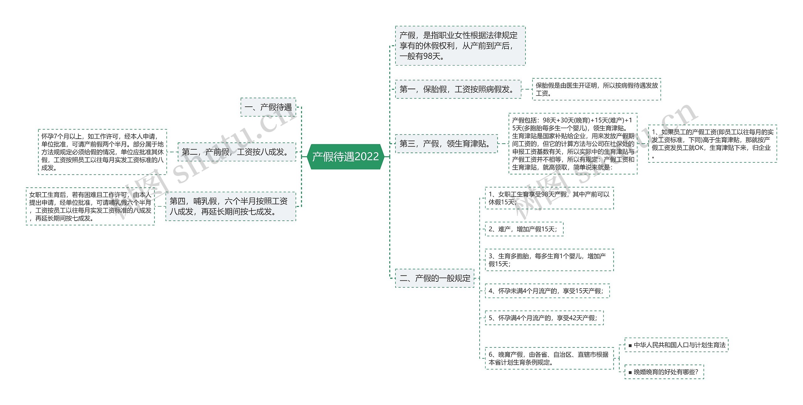 产假待遇2022思维导图