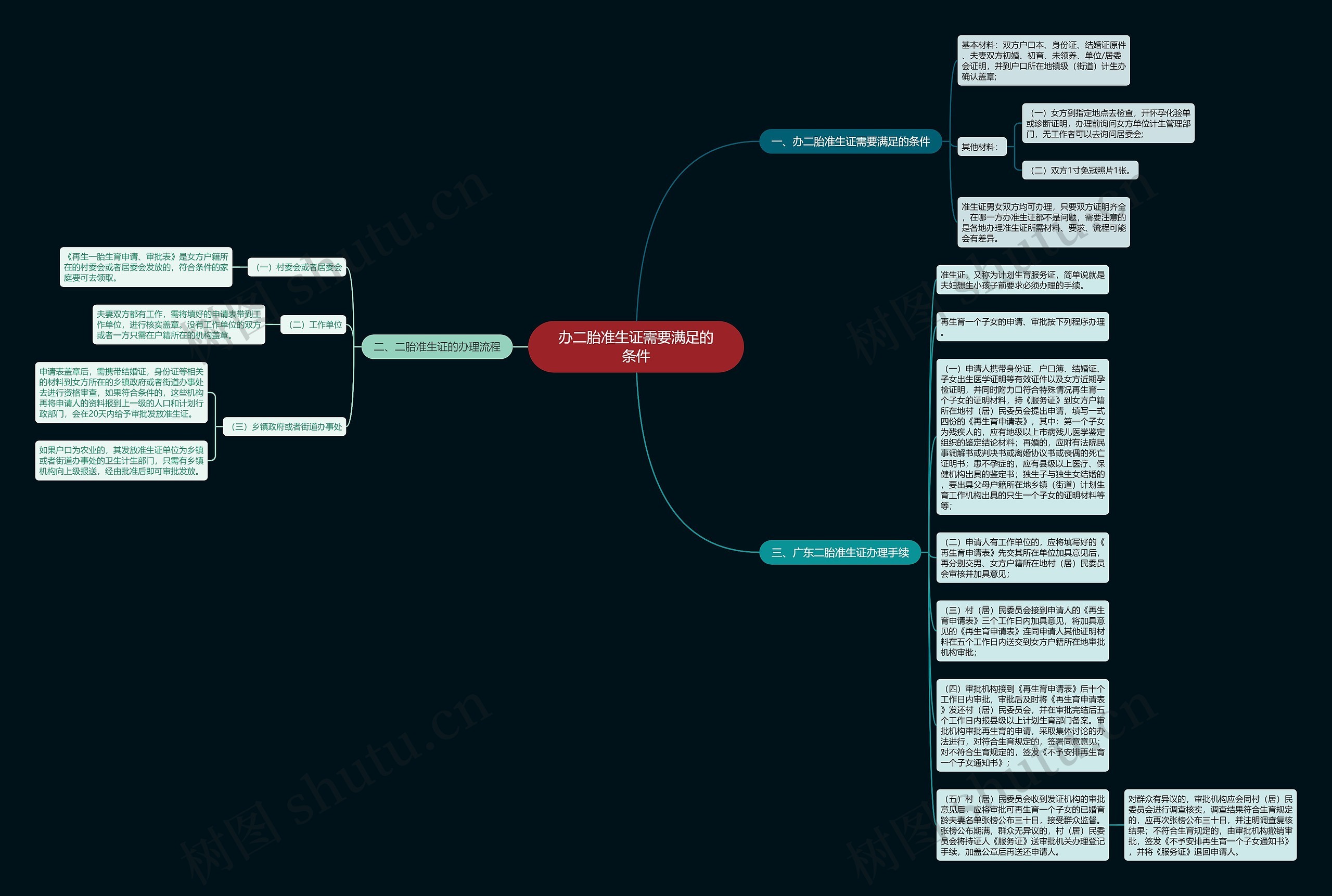 办二胎准生证需要满足的条件思维导图