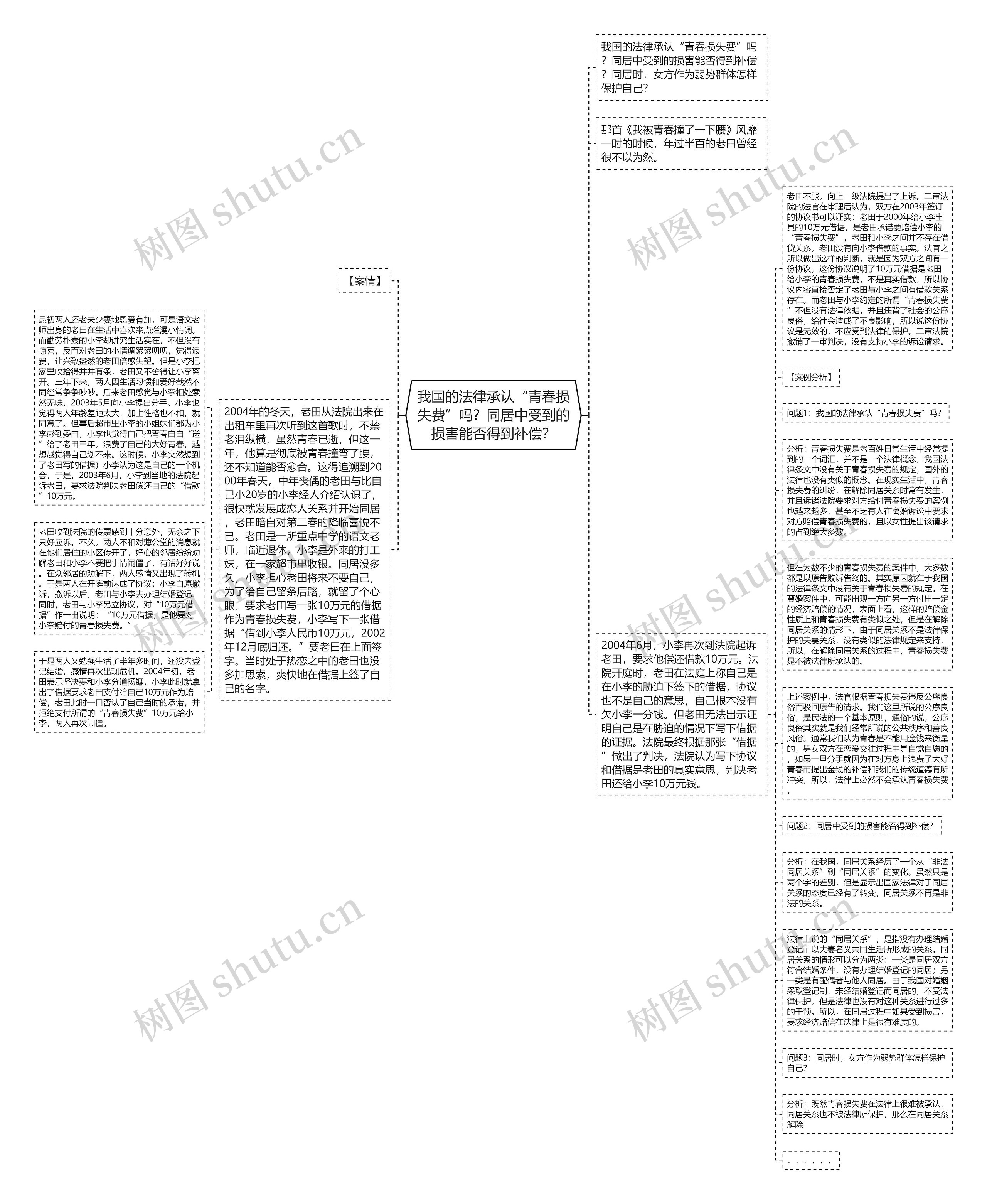 我国的法律承认“青春损失费”吗？同居中受到的损害能否得到补偿？思维导图