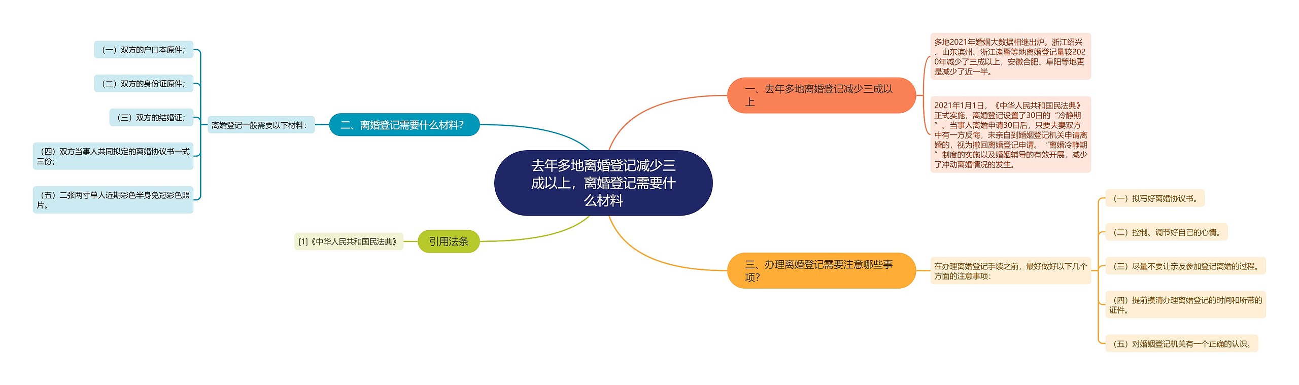 去年多地离婚登记减少三成以上，离婚登记需要什么材料思维导图