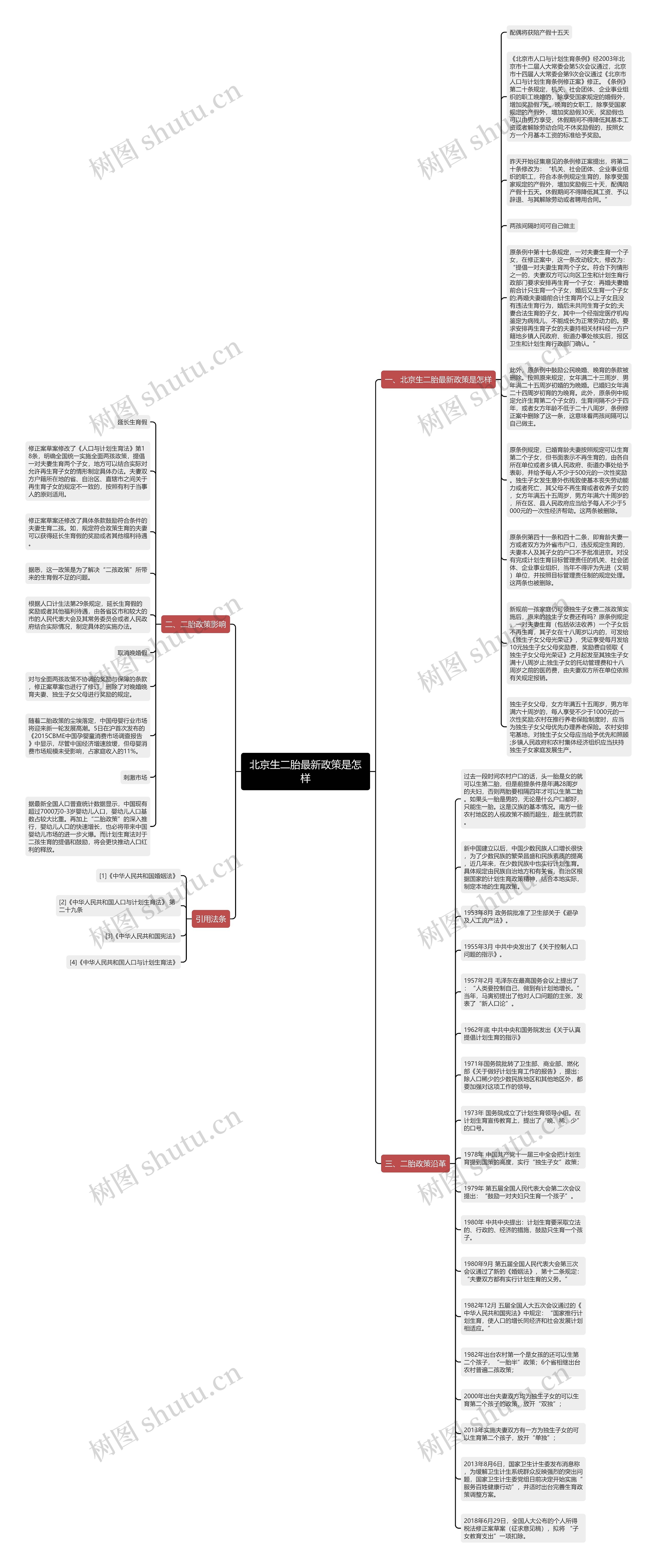 北京生二胎最新政策是怎样思维导图