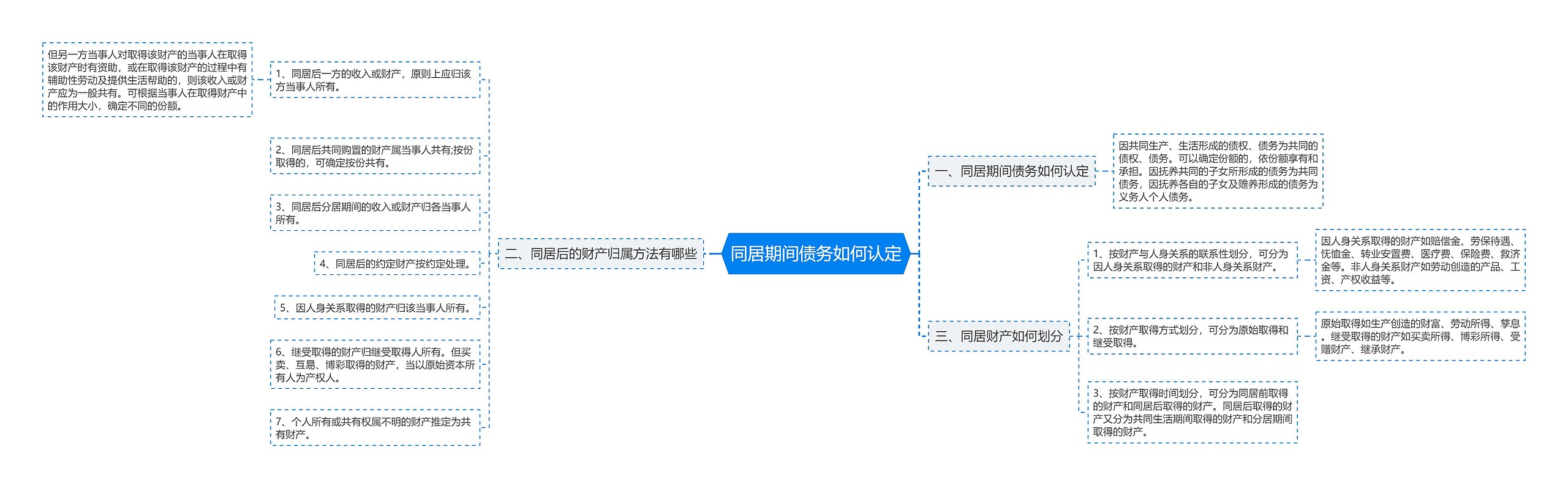 同居期间债务如何认定思维导图