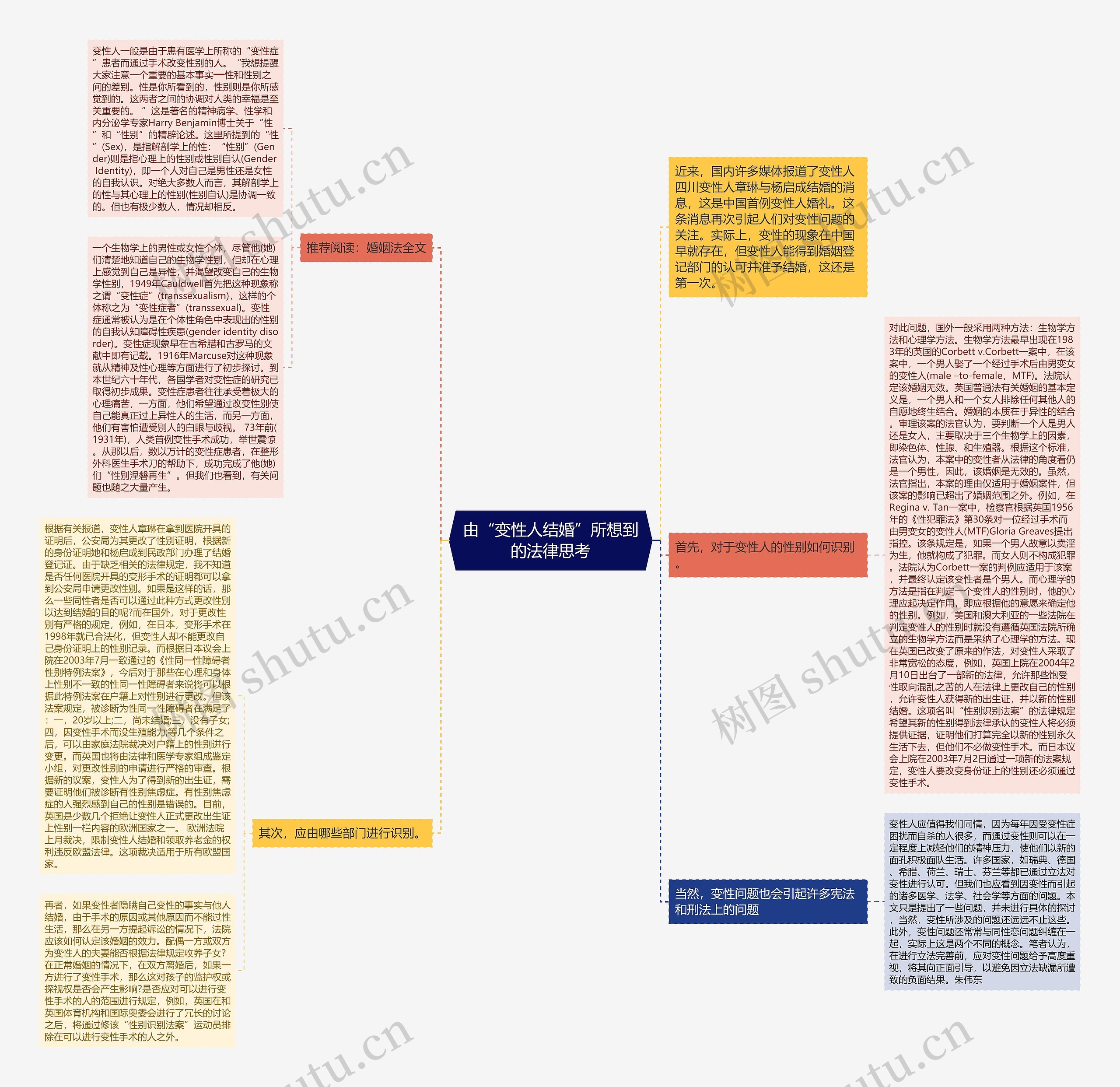 由“变性人结婚”所想到的法律思考思维导图