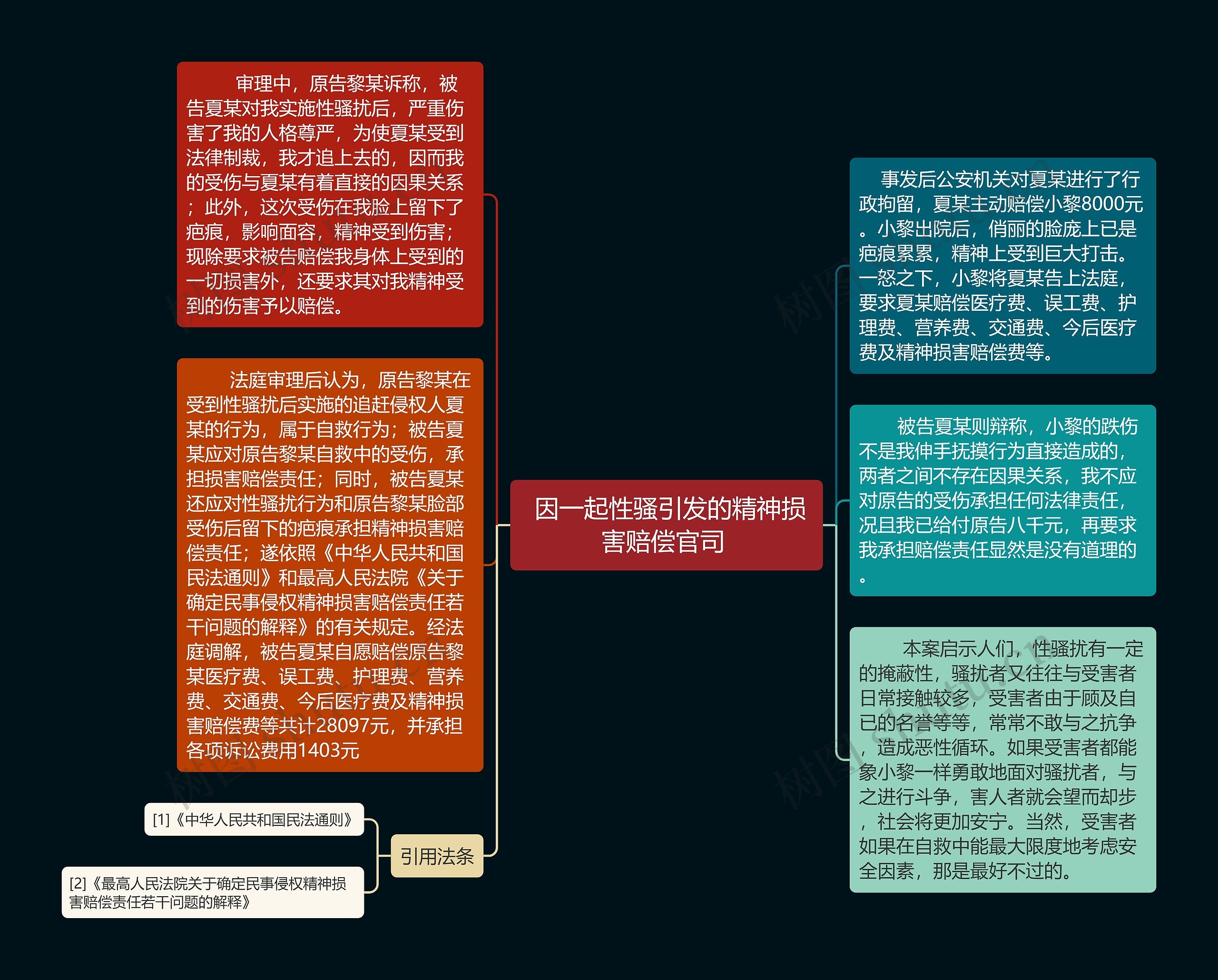  因一起性骚引发的精神损害赔偿官司 思维导图