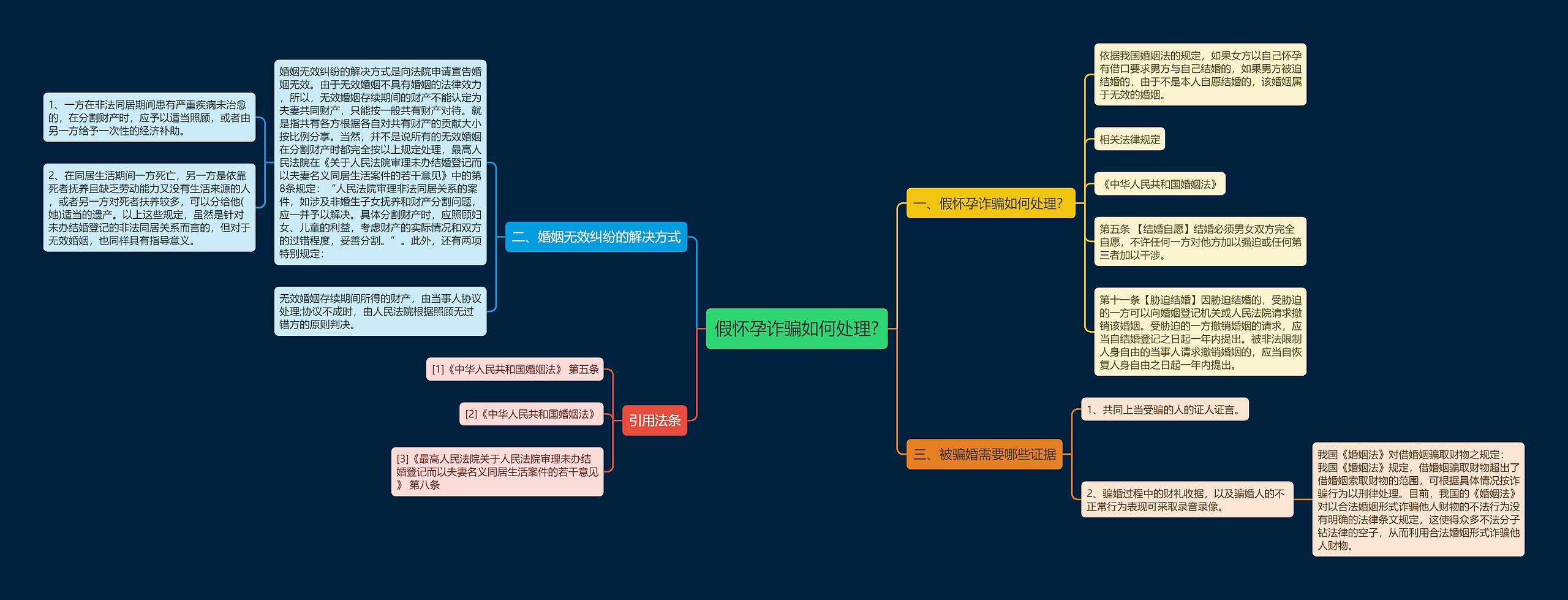 假怀孕诈骗如何处理? 假怀孕诈骗如何处理?