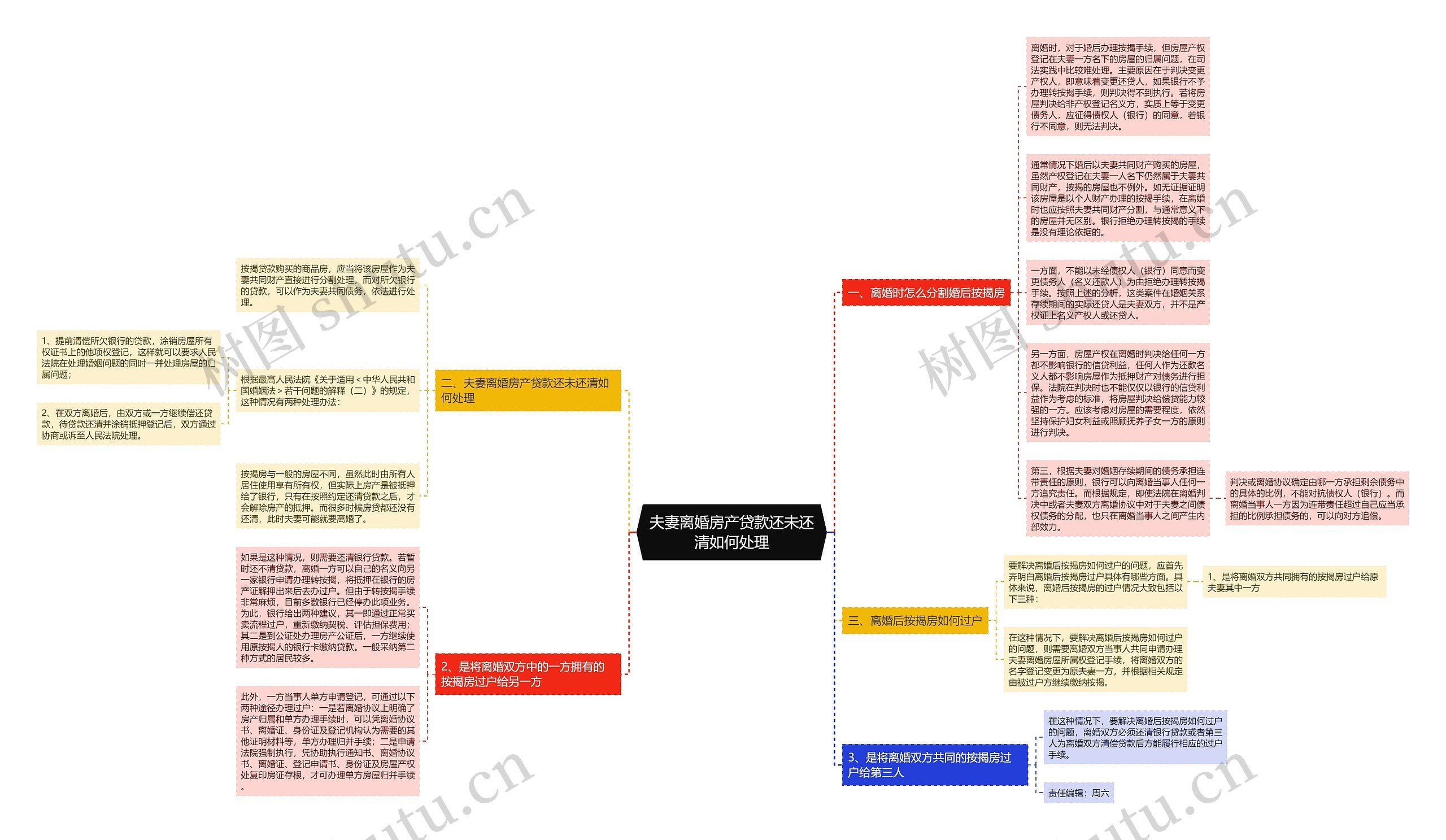 夫妻离婚房产贷款还未还清如何处理思维导图